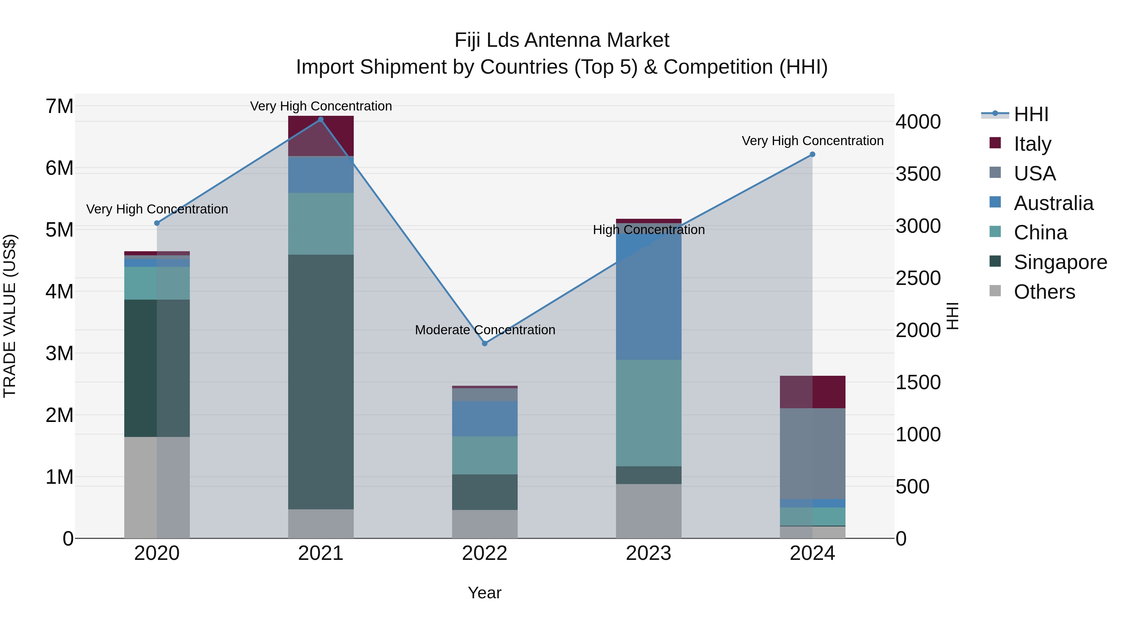Fiji Lds Antenna Market Top 5 Importing Countries and Market Competition (HHI) Analysis