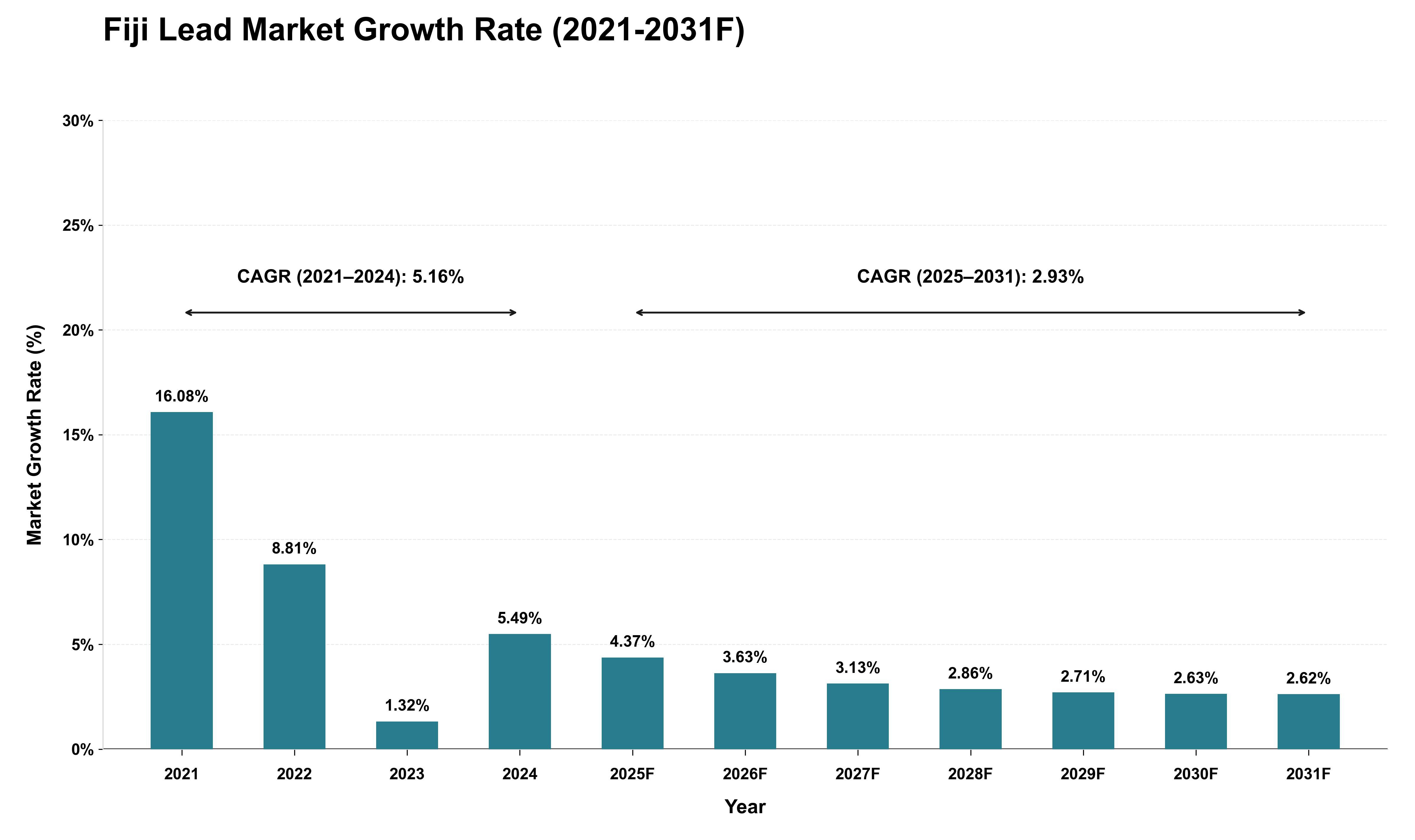 Fiji Lead Market Growth Rate Analysis (2021 - 2031)