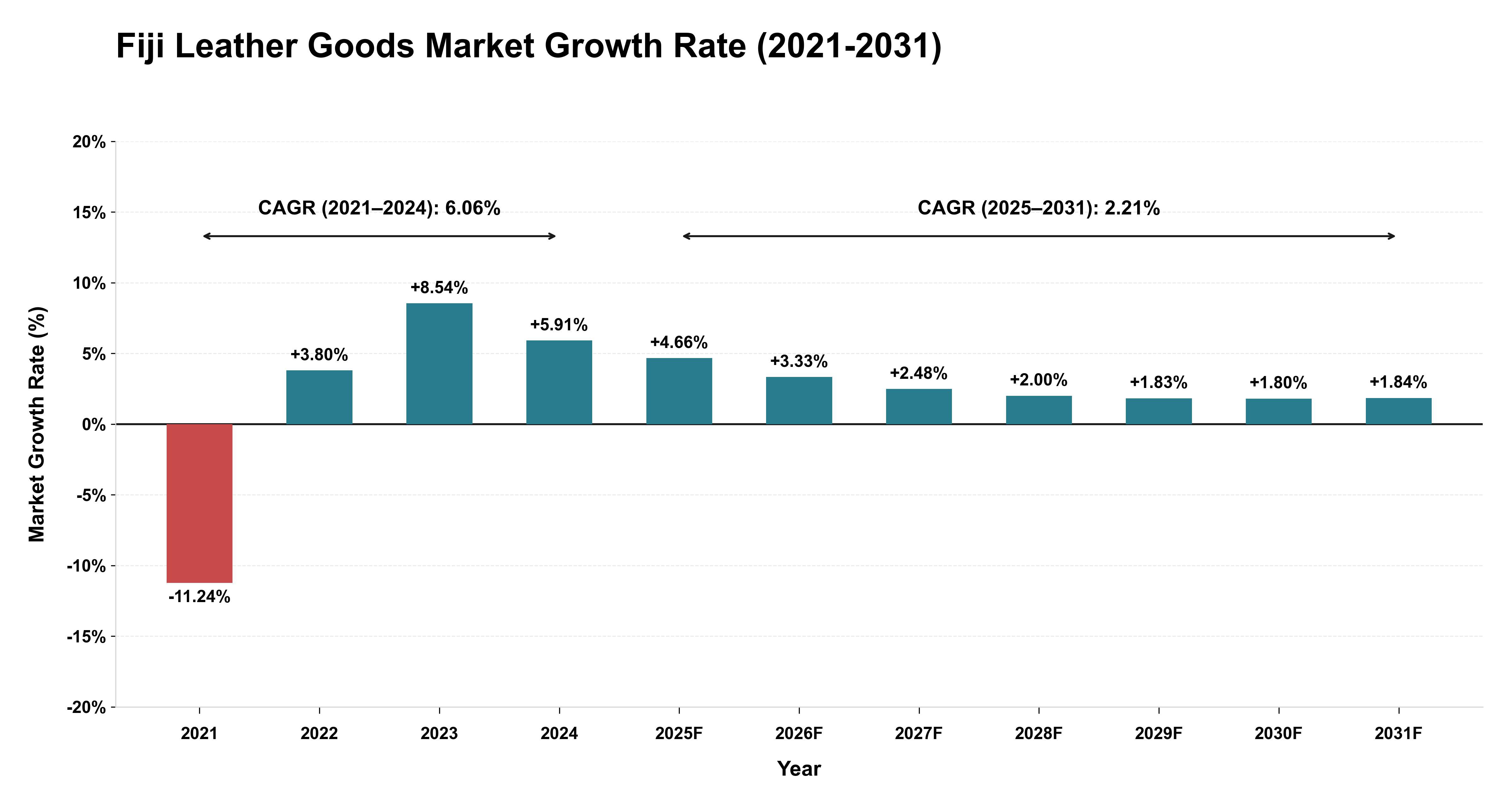Fiji Leather Goods Market Growth Rate Analysis (2021-2031)
