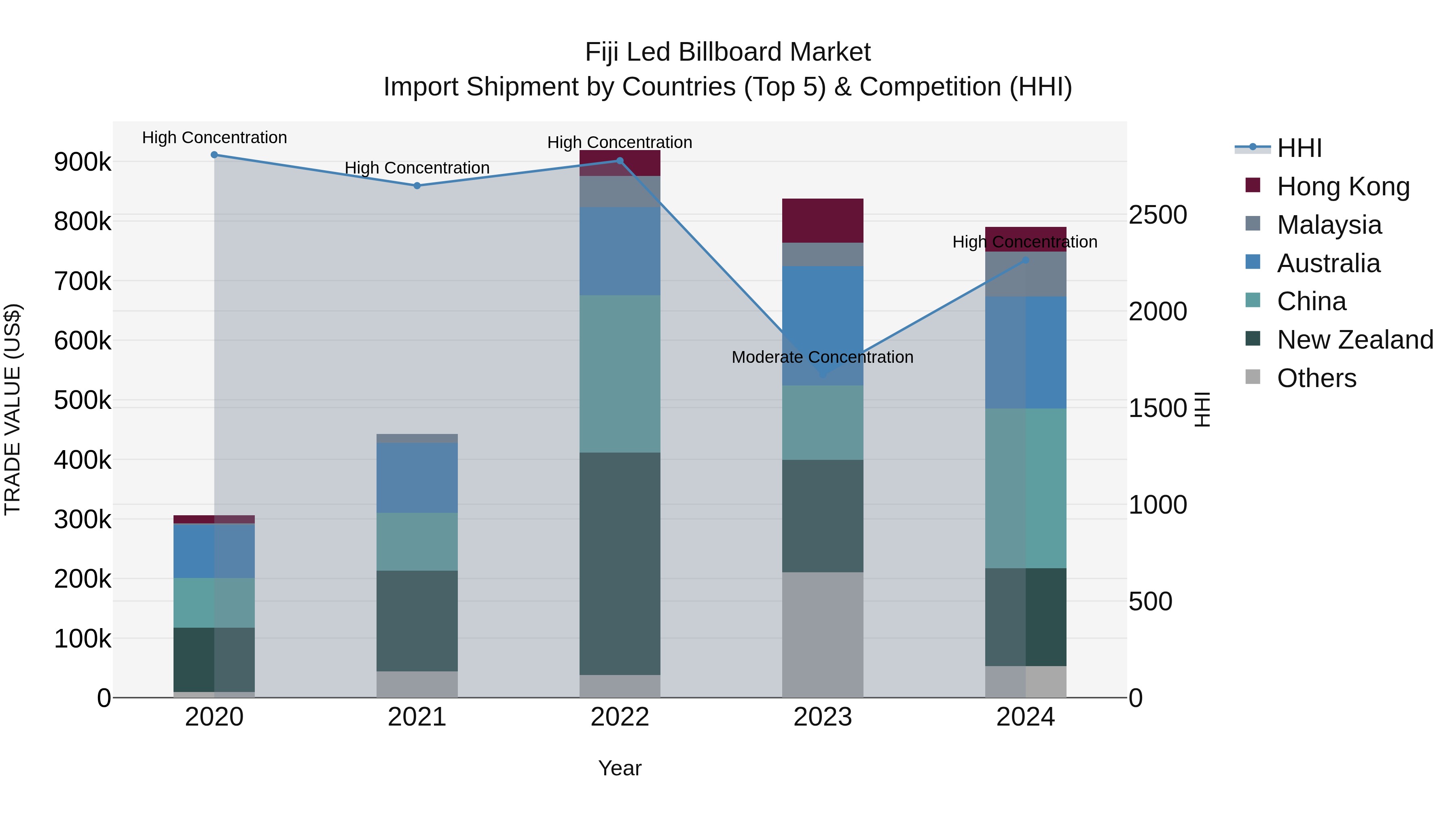 Fiji Led Billboard Market Top 5 Importing Countries and Market Competition (HHI) Analysis