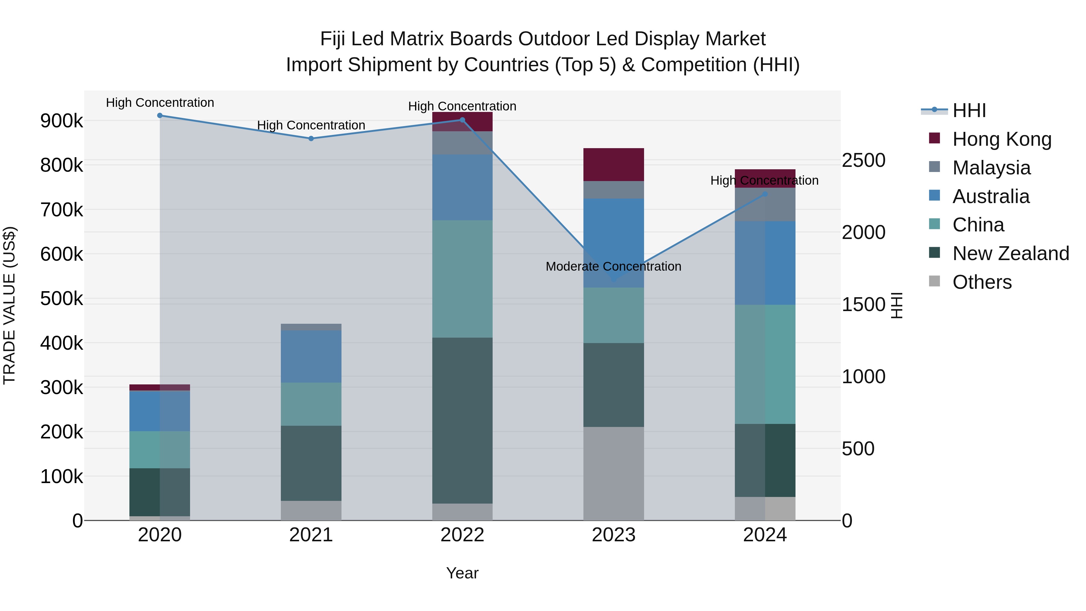 Fiji Led Matrix Boards Outdoor Led Display Market Top 5 Importing Countries and Market Competition (HHI) Analysis