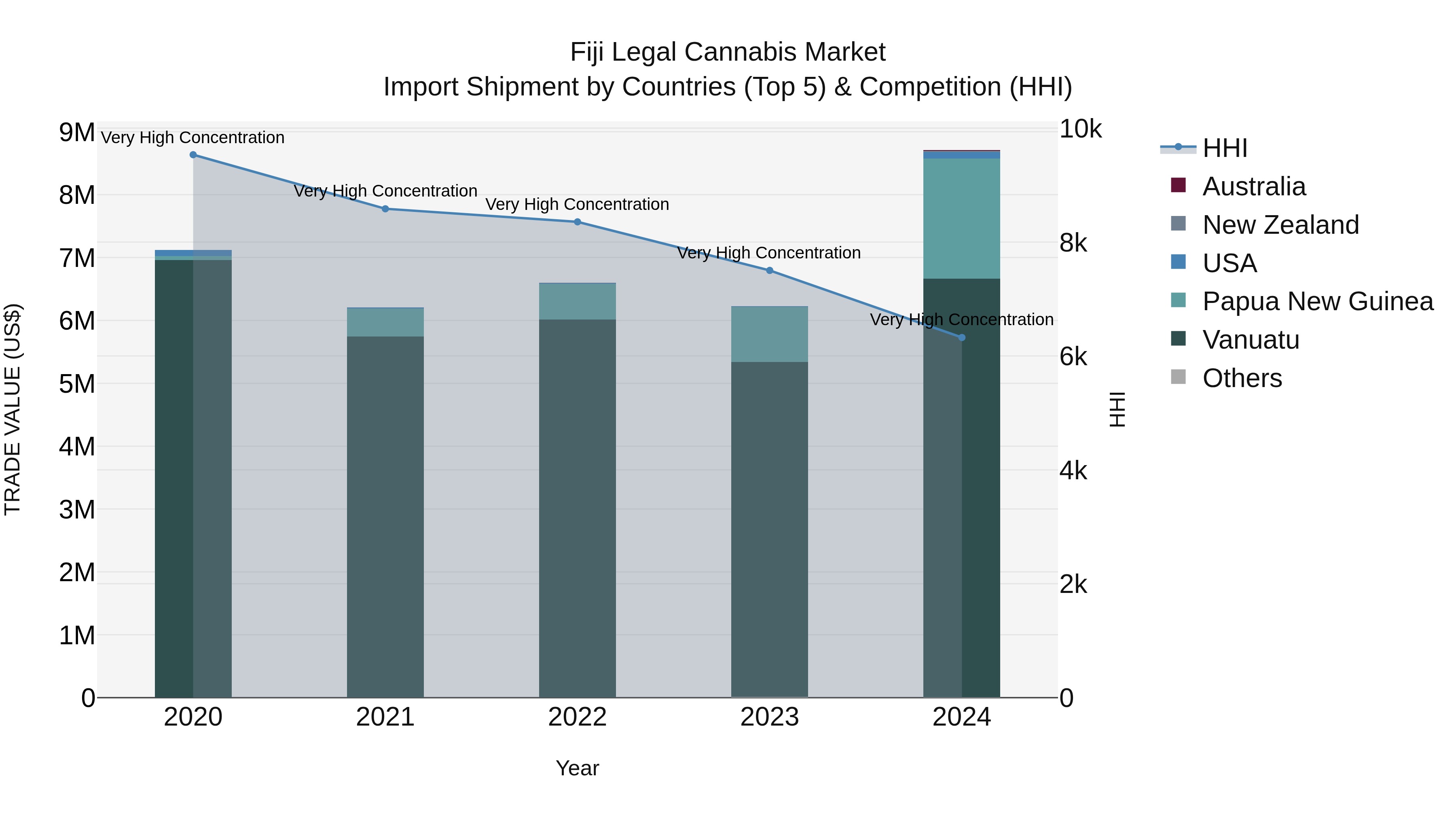 Fiji Legal Cannabis Market Top 5 Importing Countries and Market Competition (HHI) Analysis