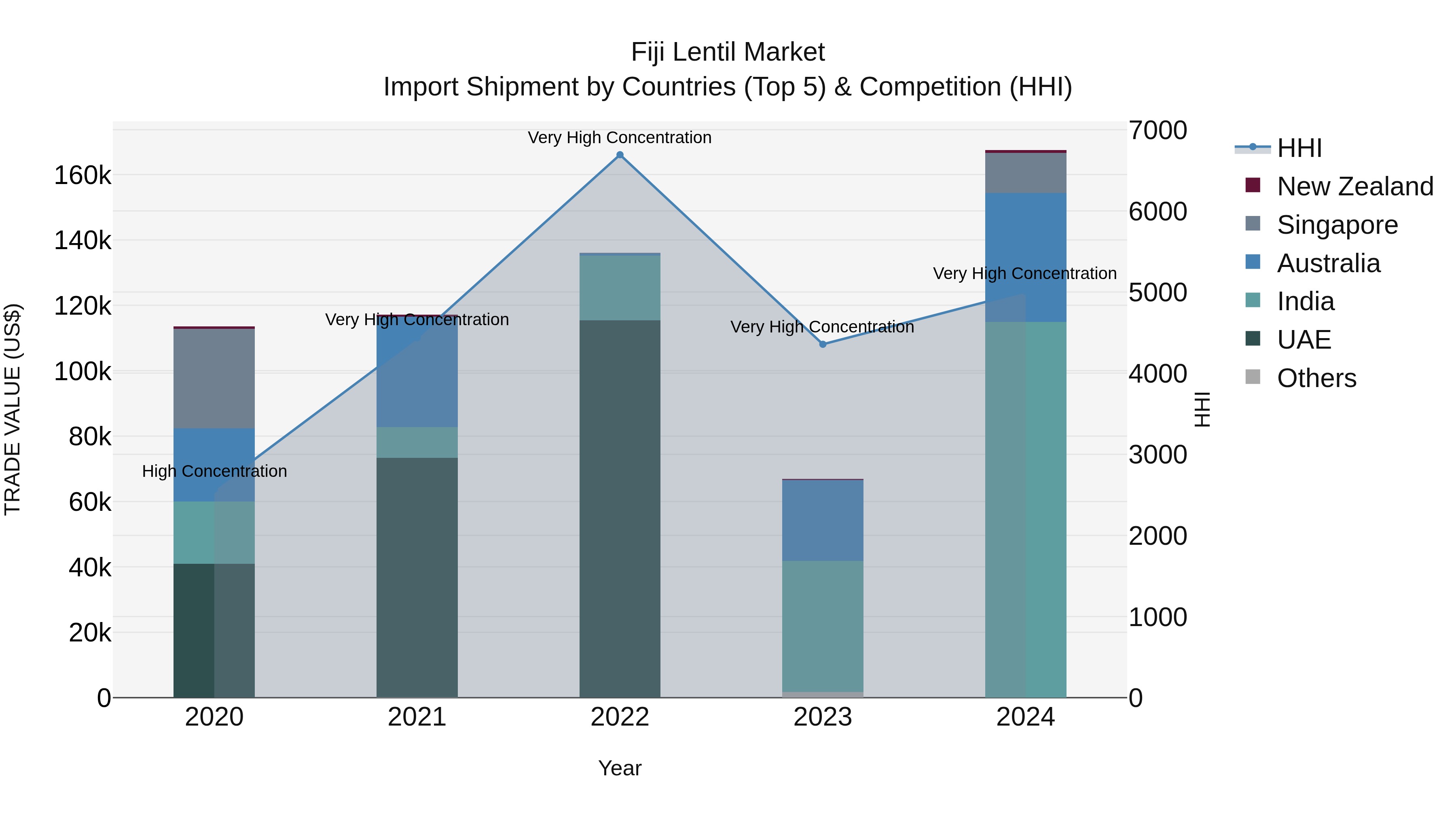 Fiji Lentil Market Top 5 Importing Countries and Market Competition (HHI) Analysis