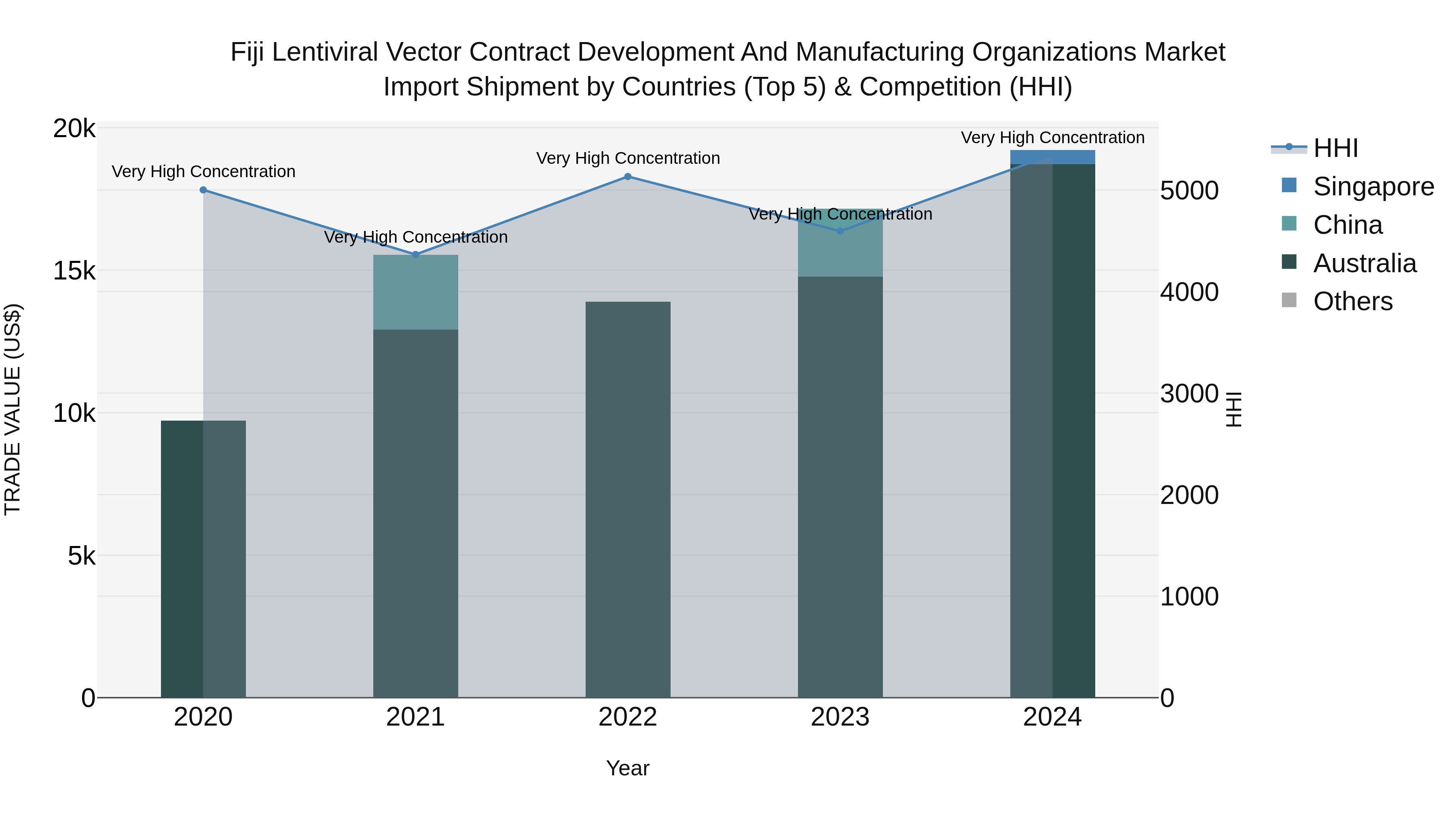 Fiji Lentiviral Vector Contract Development and Manufacturing Organizations Market Top 5 Importing Countries and Market Competition (HHI) Analysis