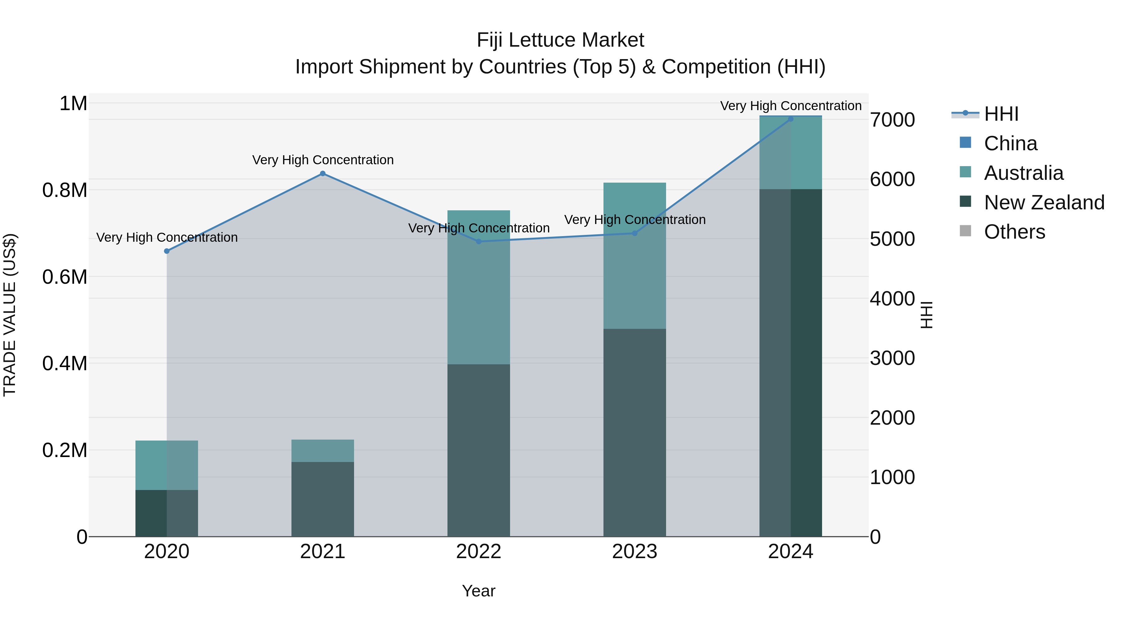 Fiji Lettuce Market Top 5 Importing Countries and Market Competition (HHI) Analysis
