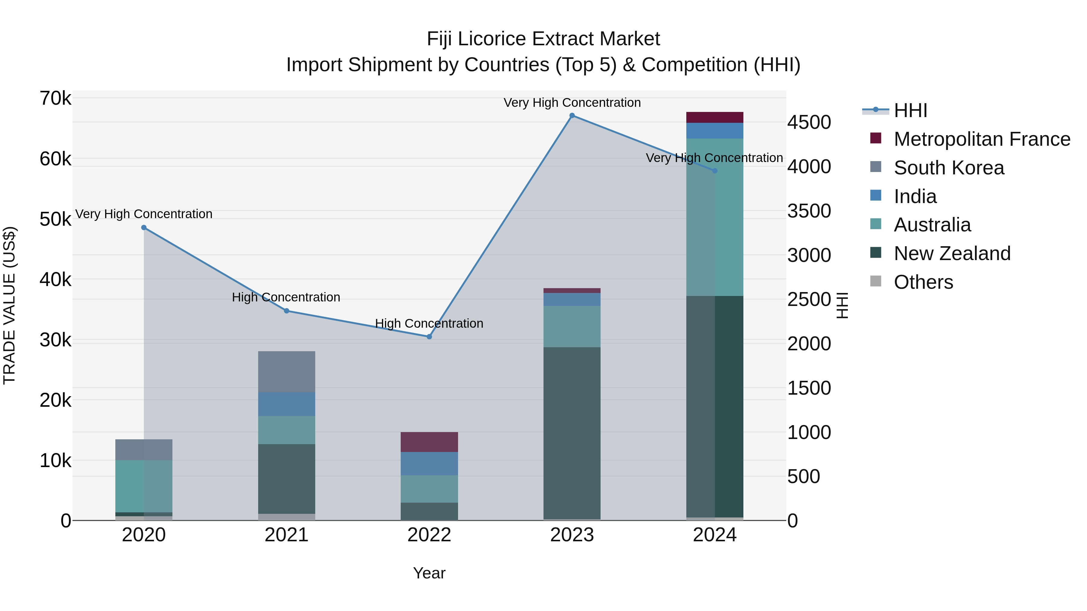 Fiji Licorice Extract Market Top 5 Importing Countries and Market Competition (HHI) Analysis