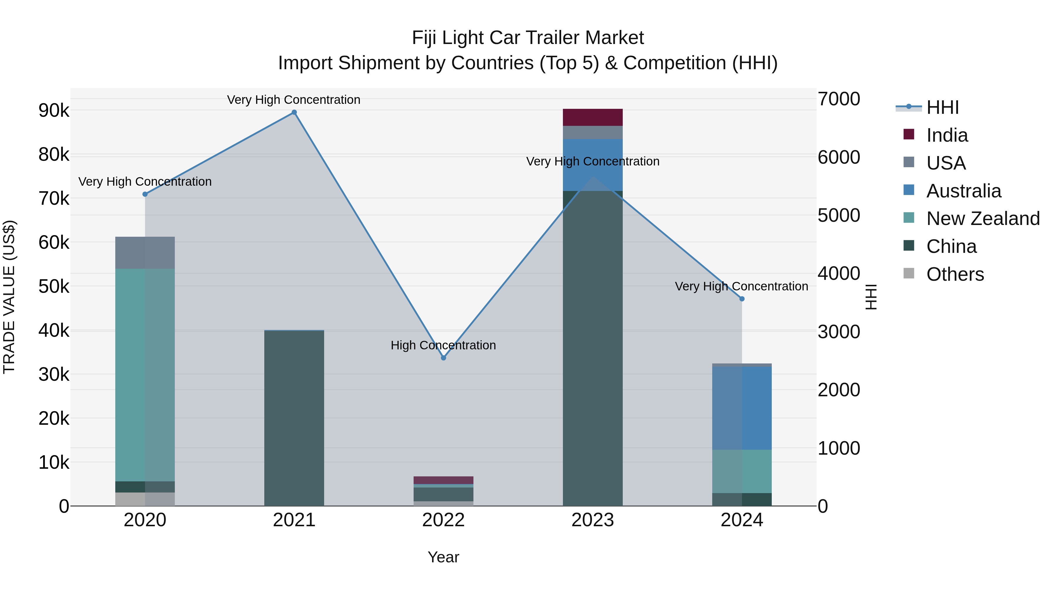 Fiji Light Car Trailer Market Top 5 Importing Countries and Market Competition (HHI) Analysis