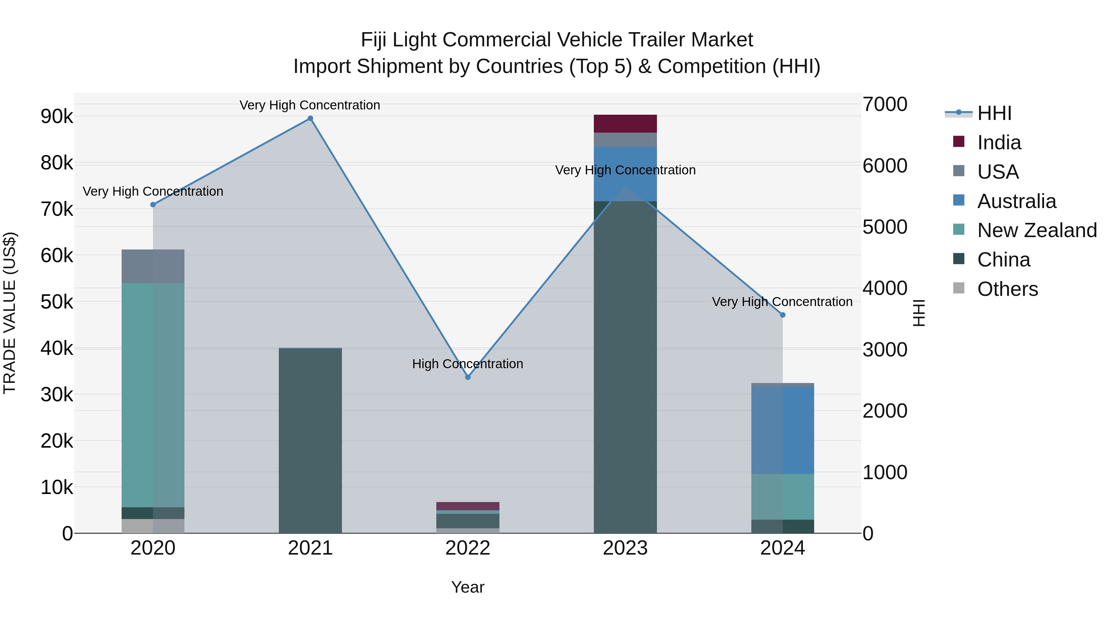 Fiji Light Commercial Vehicle Trailer Market Top 5 Importing Countries and Market Competition (HHI) Analysis