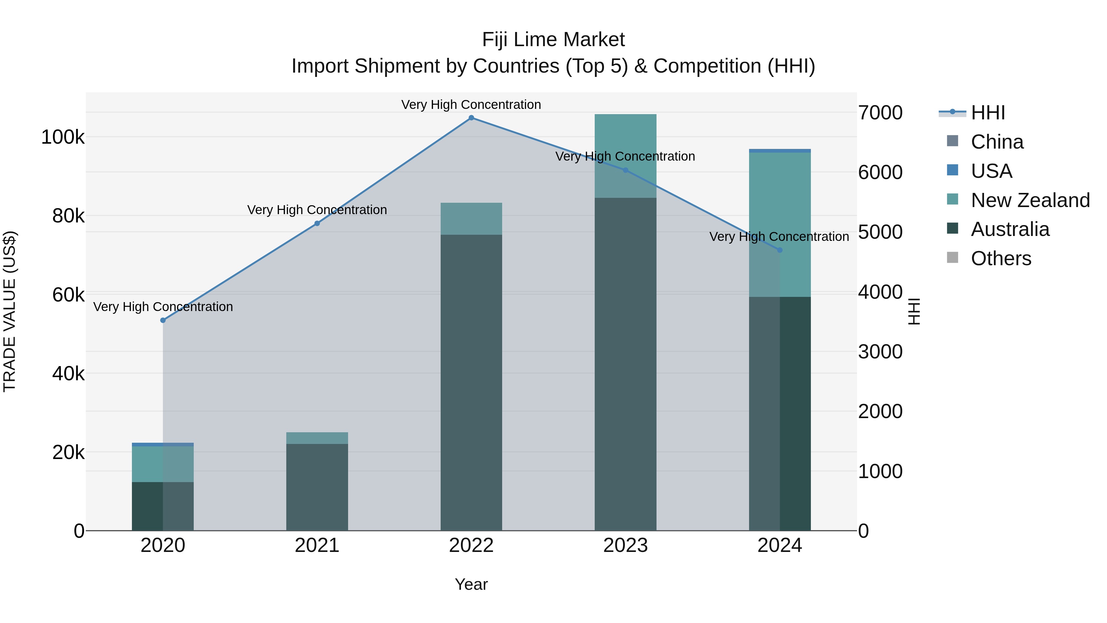 Fiji Lime Market Top 5 Importing Countries and Market Competition (HHI) Analysis