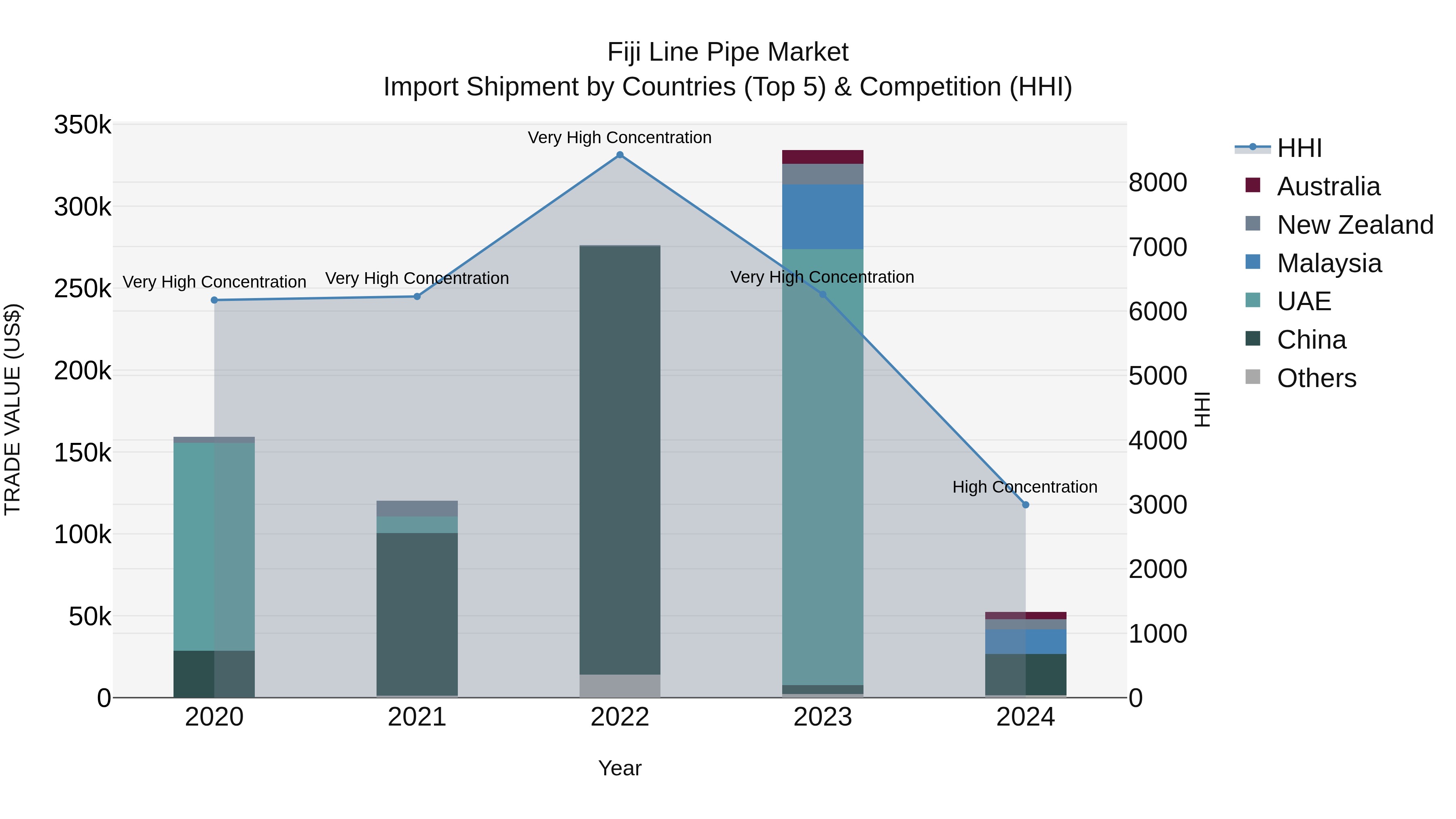 Fiji Line Pipe Market Top 5 Importing Countries and Market Competition (HHI) Analysis