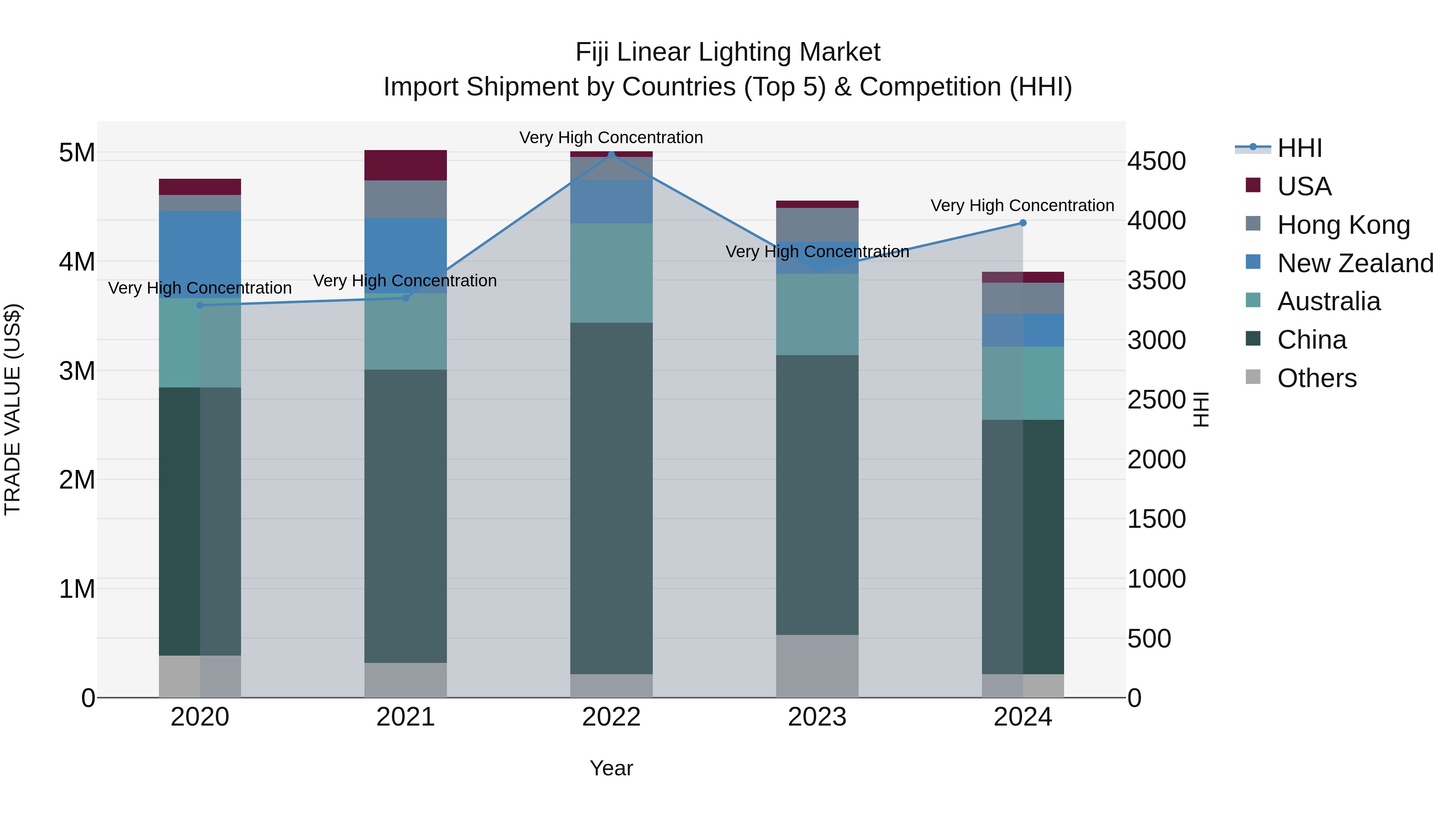 Fiji Linear Lighting Market Top 5 Importing Countries and Market Competition (HHI) Analysis