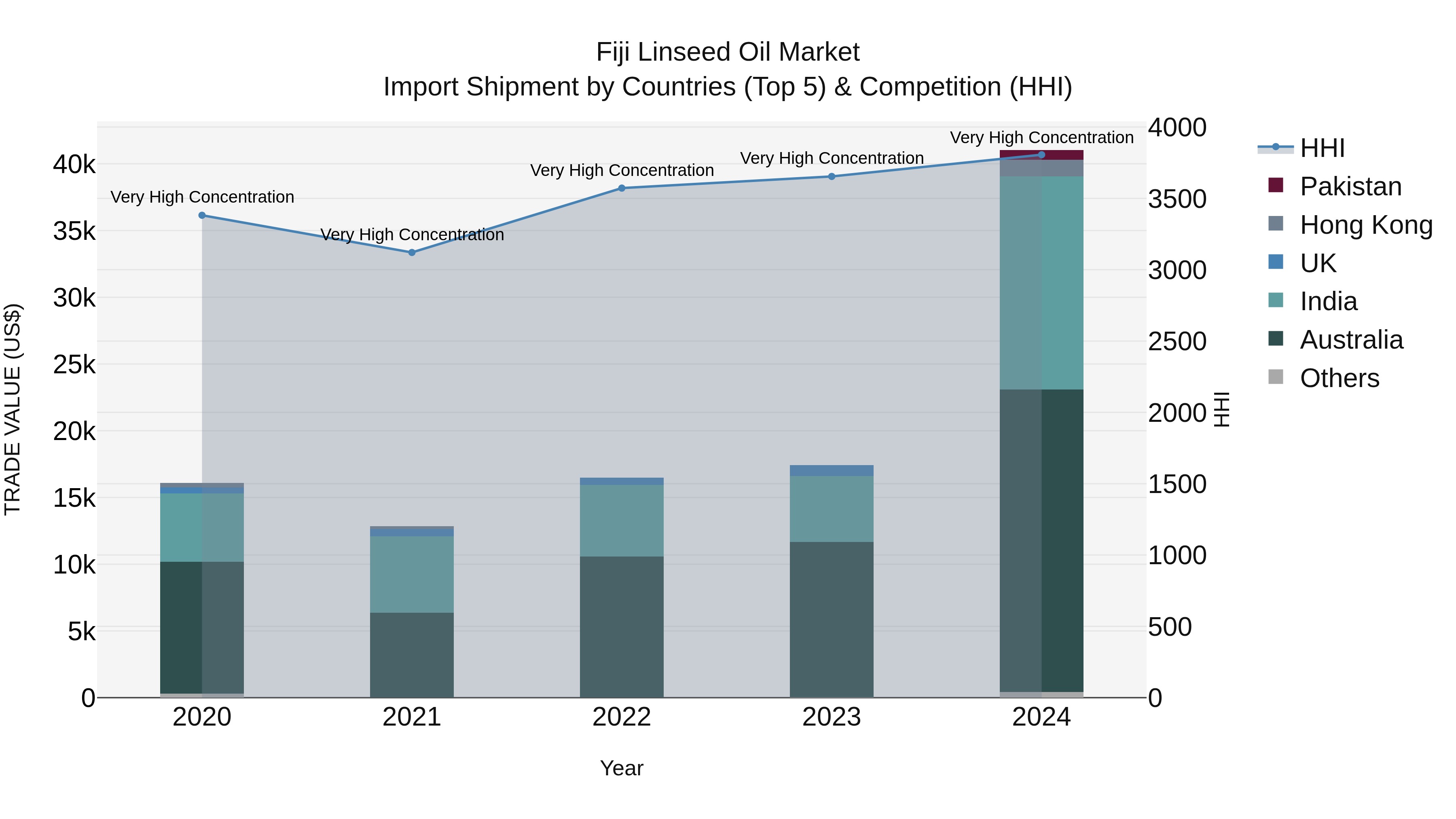 Fiji Linseed Oil Market Top 5 Importing Countries and Market Competition (HHI) Analysis