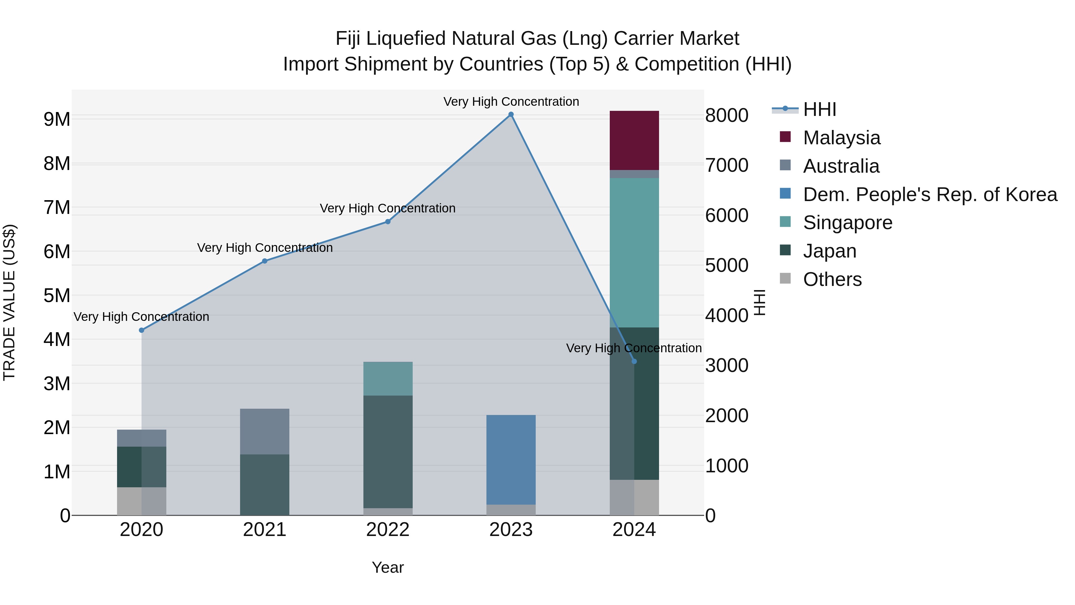 Fiji Liquefied Natural Gas (Lng) Carrier Market Top 5 Importing Countries and Market Competition (HHI) Analysis