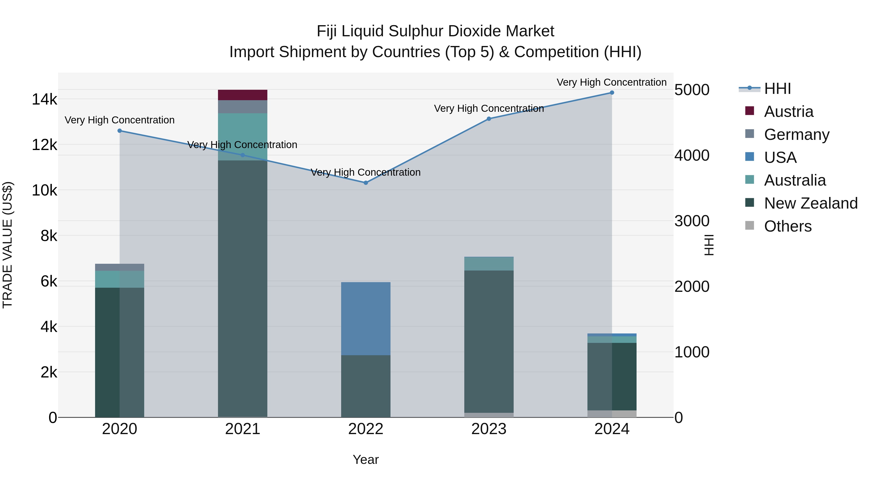 Fiji Liquid Sulphur Dioxide Market Top 5 Importing Countries and Market Competition (HHI) Analysis