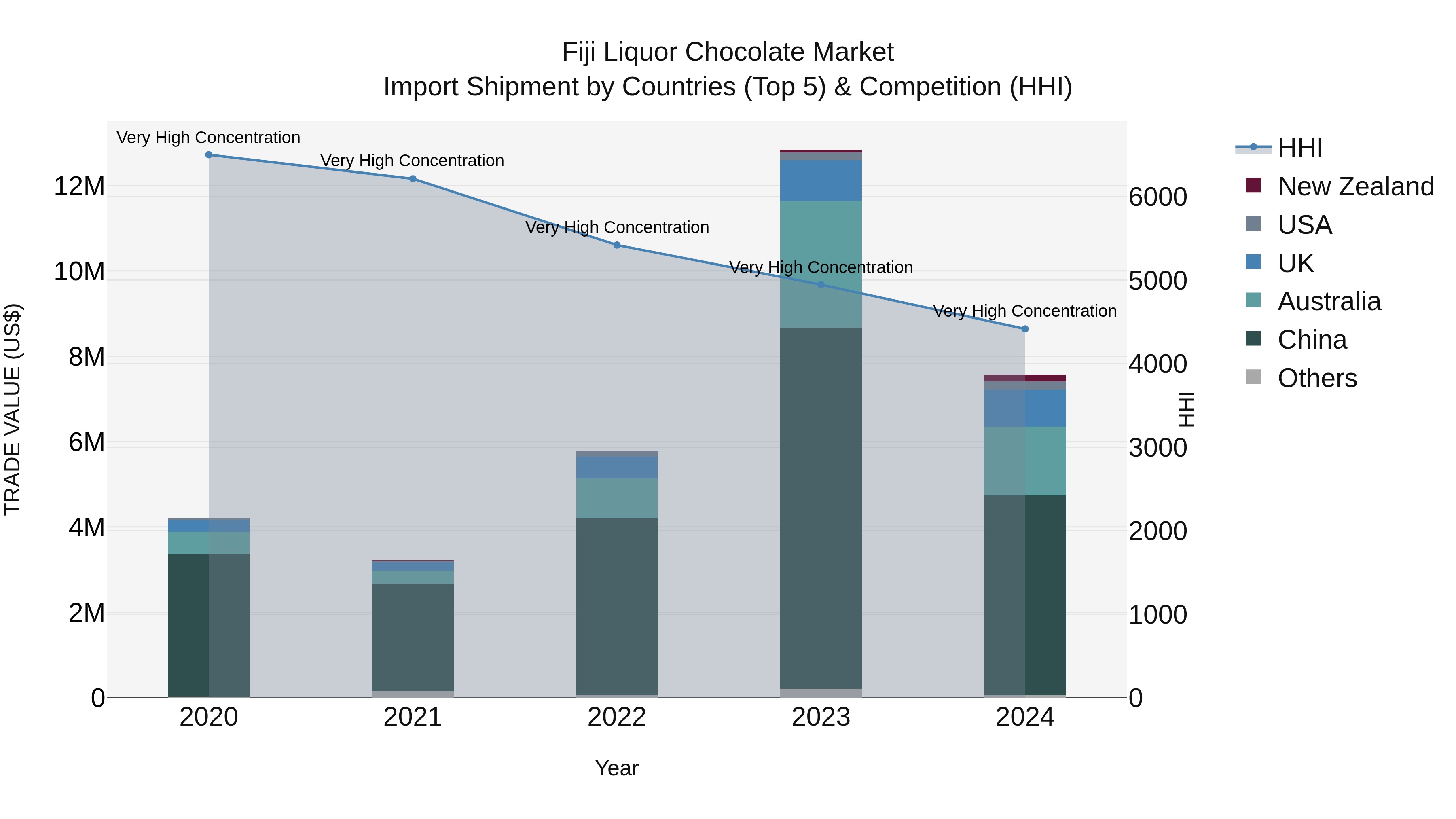 Fiji Liquor Chocolate Market Top 5 Importing Countries and Market Competition (HHI) Analysis