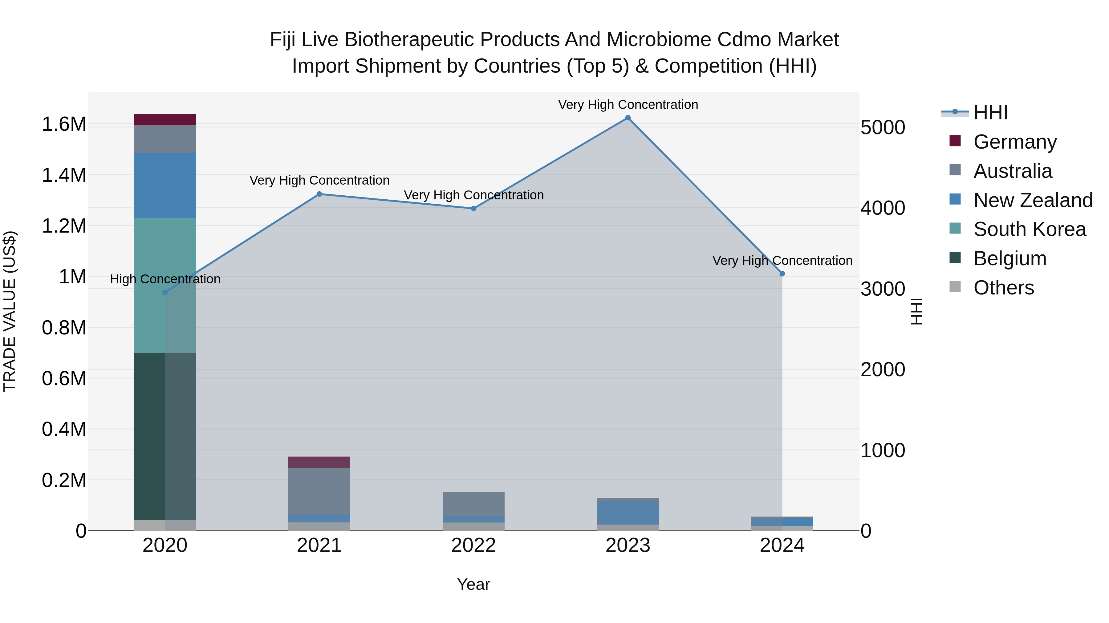Fiji Live Biotherapeutic Products and Microbiome Cdmo Market Top 5 Importing Countries and Market Competition (HHI) Analysis