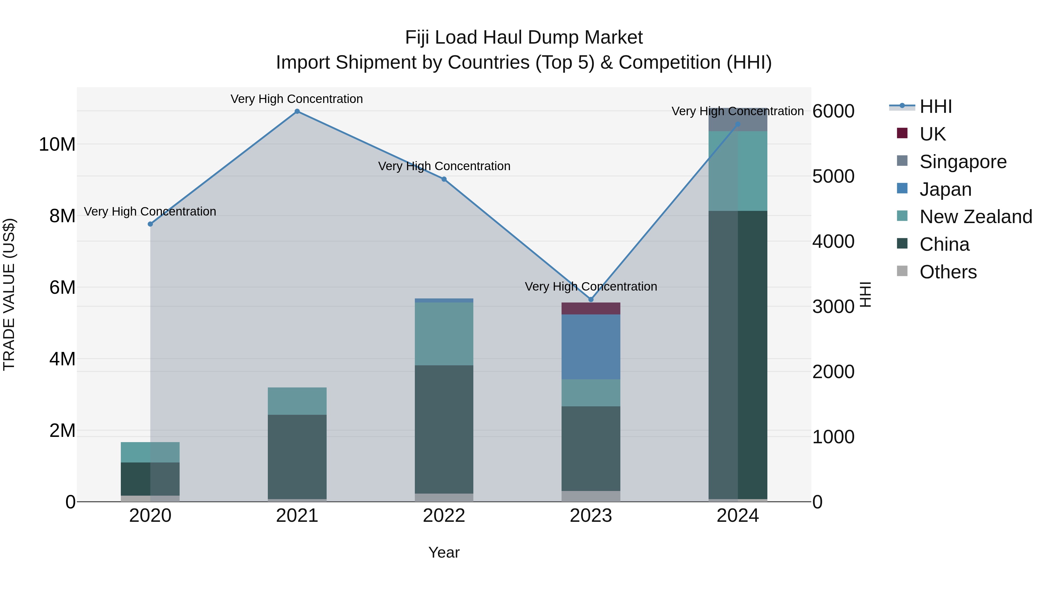Fiji Load Haul Dump Market Top 5 Importing Countries and Market Competition (HHI) Analysis