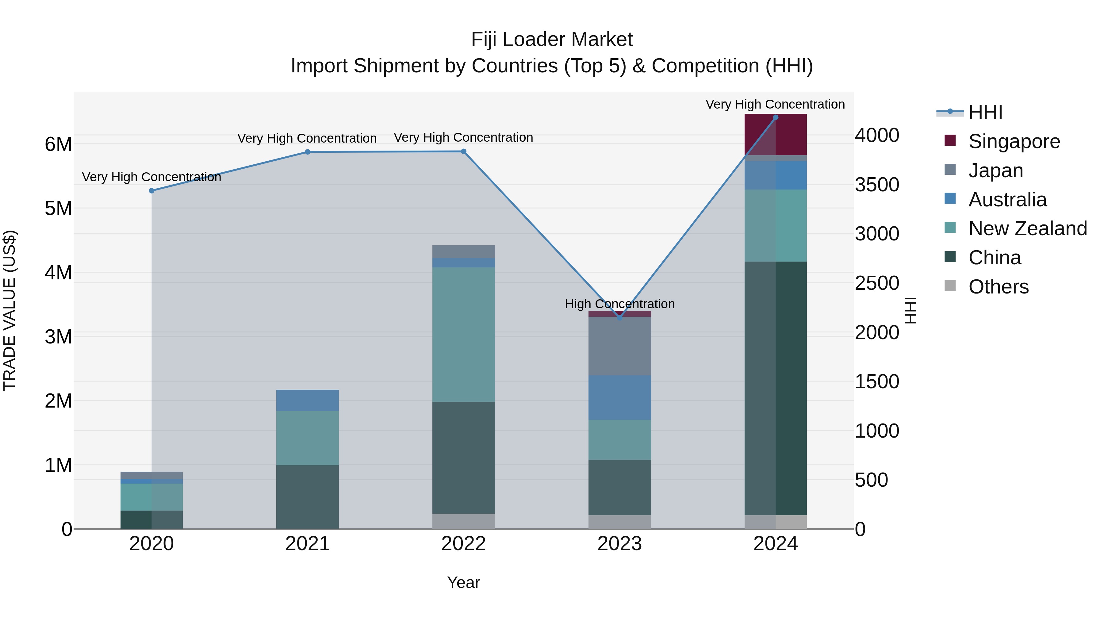 Fiji Loader Market Top 5 Importing Countries and Market Competition (HHI) Analysis
