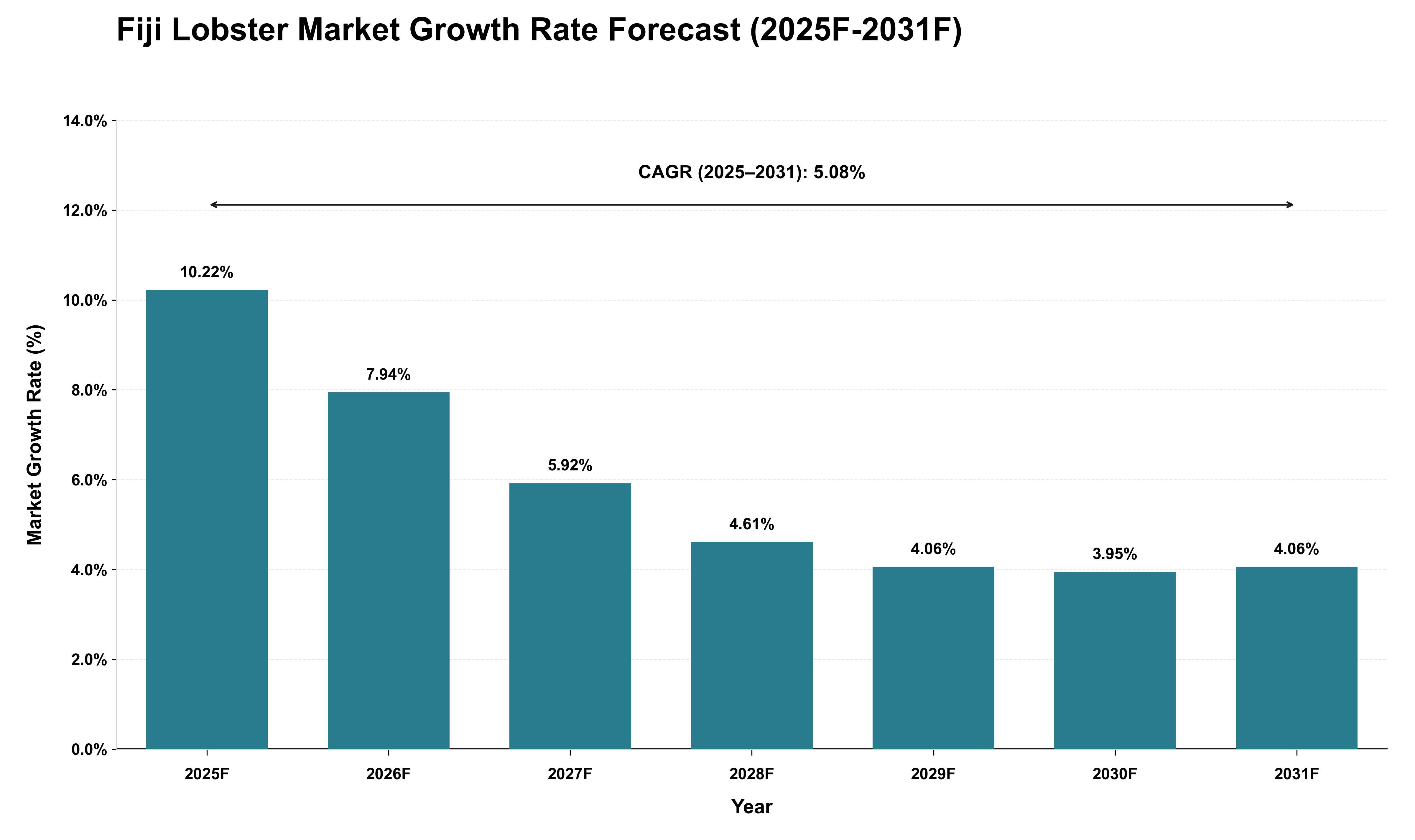 Fiji Lobster Market Growth Rate Analysis (2025 - 2031)