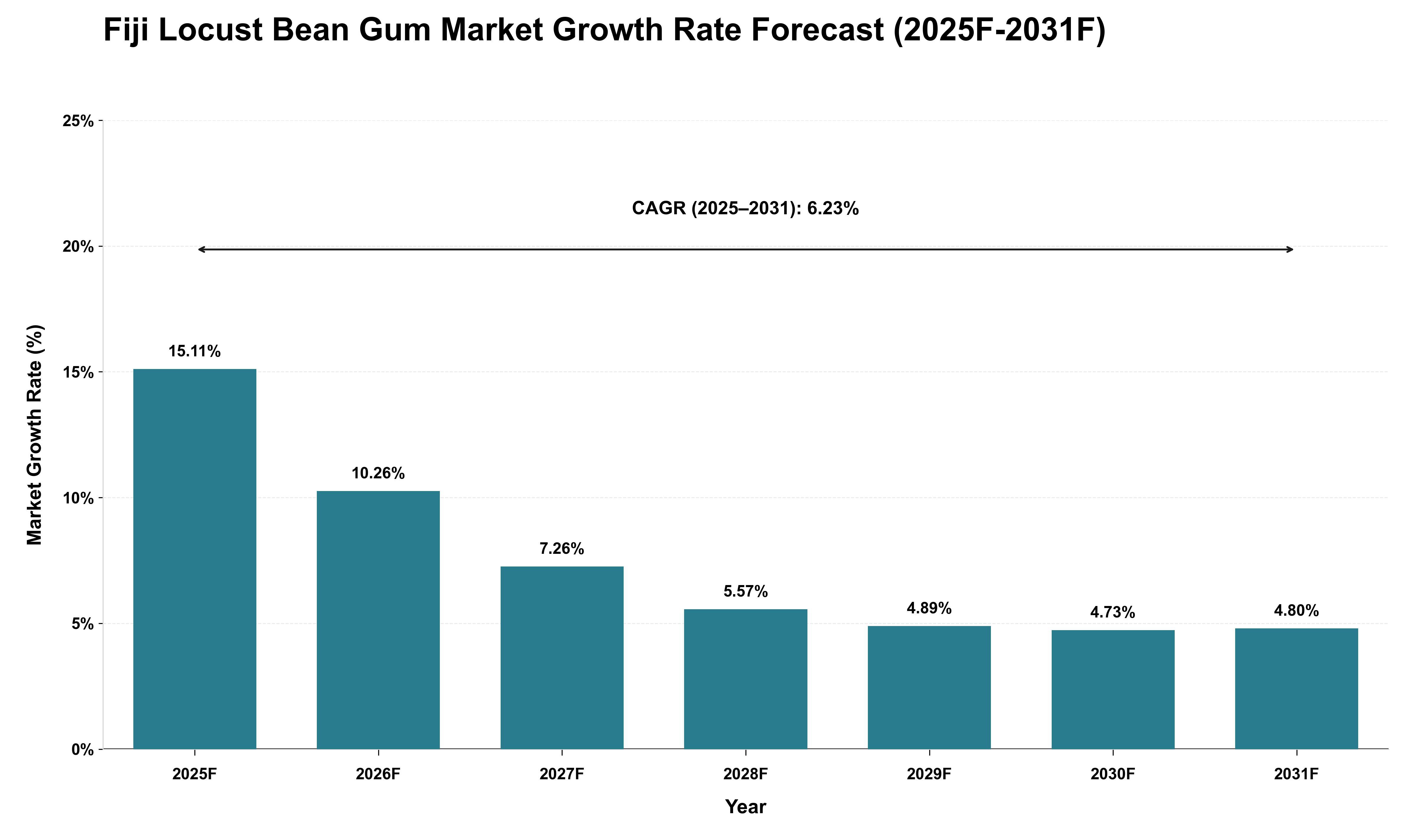 Fiji Locust Bean Gum Market Growth Rate Analysis (2025 - 2031)