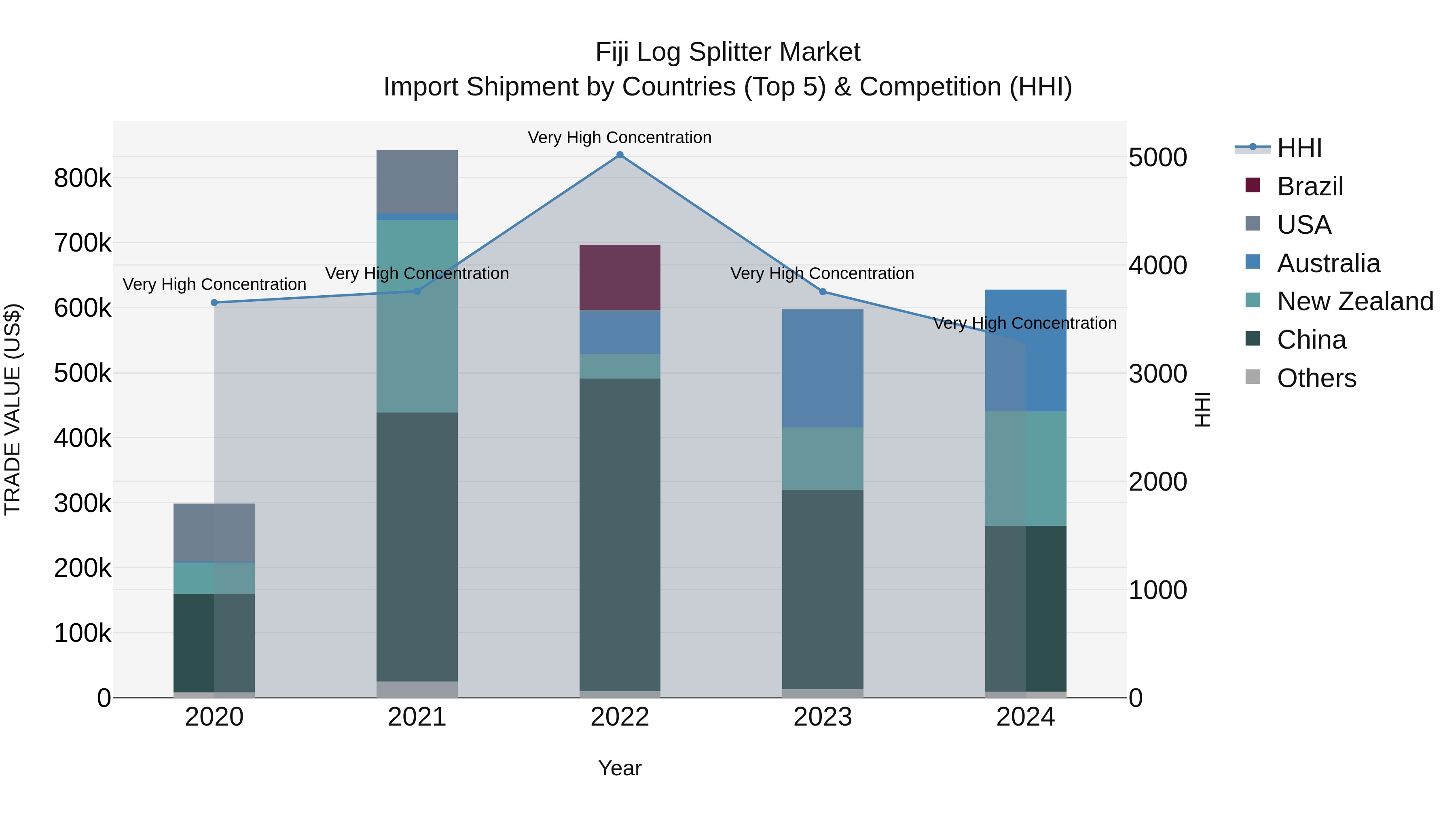 Fiji Log Splitter Market Top 5 Importing Countries and Market Competition (HHI) Analysis