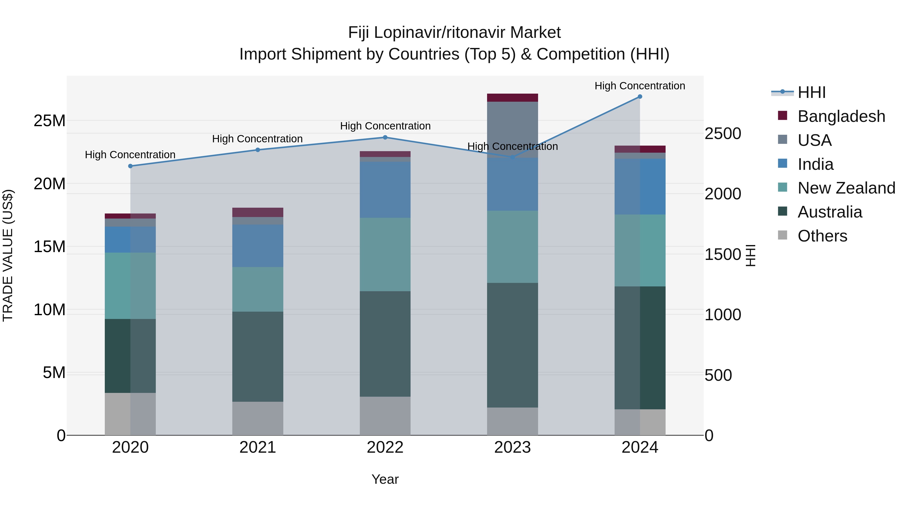 Fiji Lopinavir/ritonavir Market Top 5 Importing Countries and Market Competition (HHI) Analysis