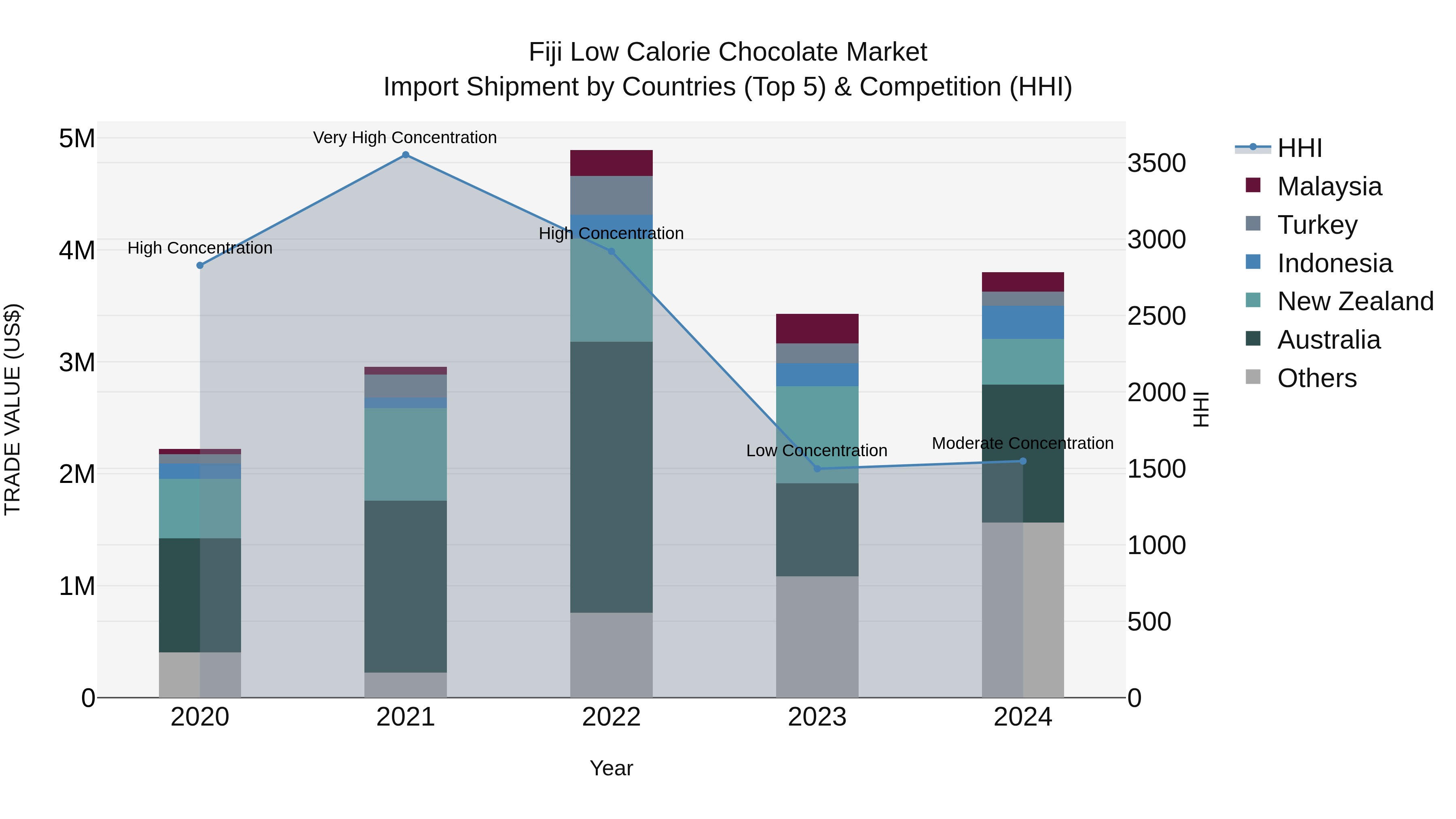 Fiji Low Calorie Chocolate Market Top 5 Importing Countries and Market Competition (HHI) Analysis