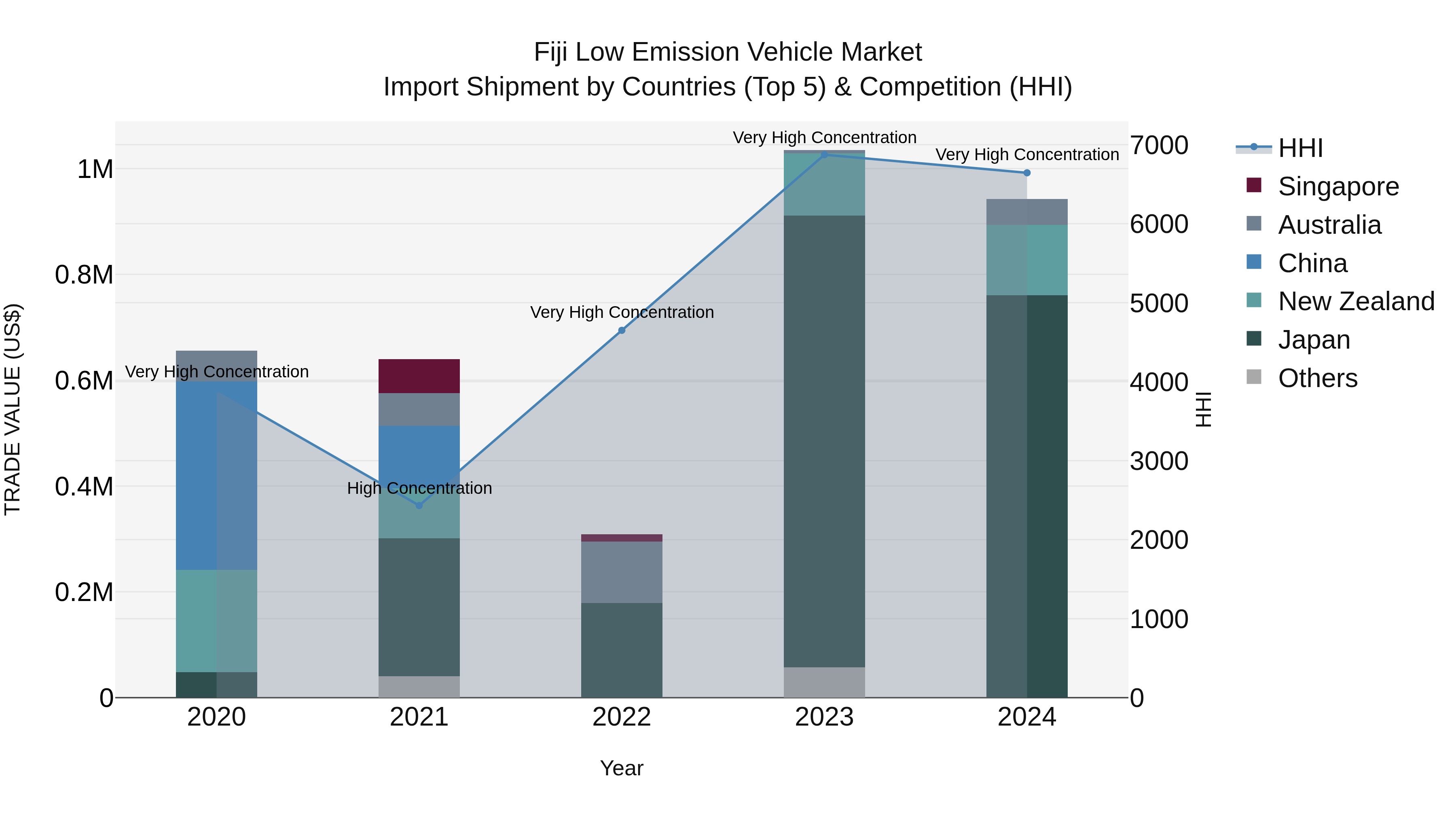 Fiji Low Emission Vehicle Market Top 5 Importing Countries and Market Competition (HHI) Analysis