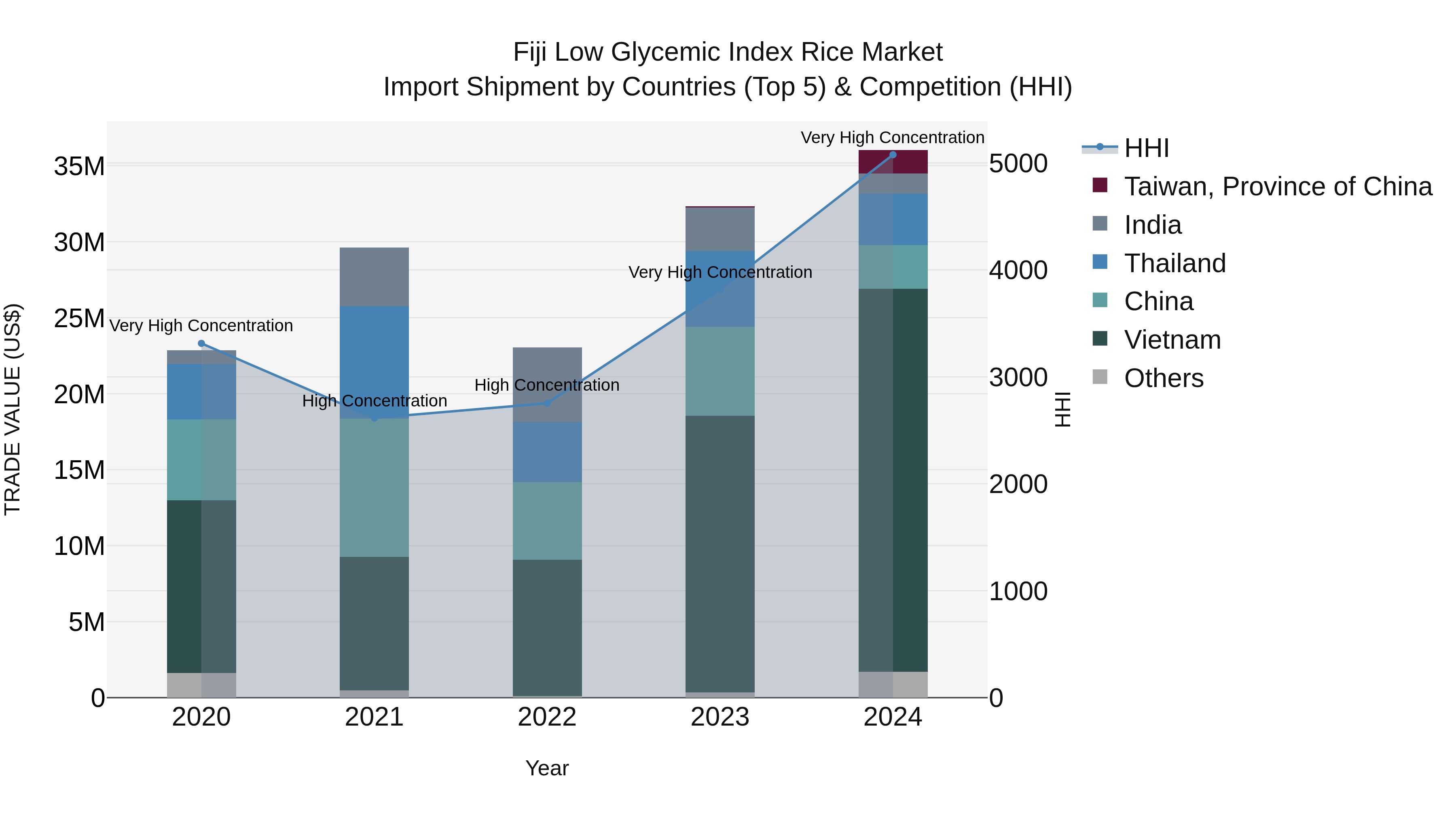 Fiji Low Glycemic Index Rice Market Top 5 Importing Countries and Market Competition (HHI) Analysis