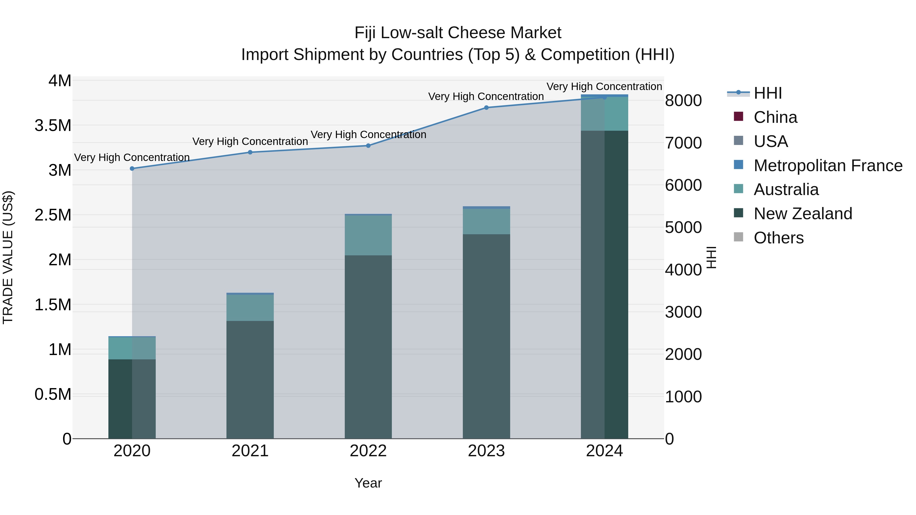Fiji Low-salt Cheese Market Top 5 Importing Countries and Market Competition (HHI) Analysis