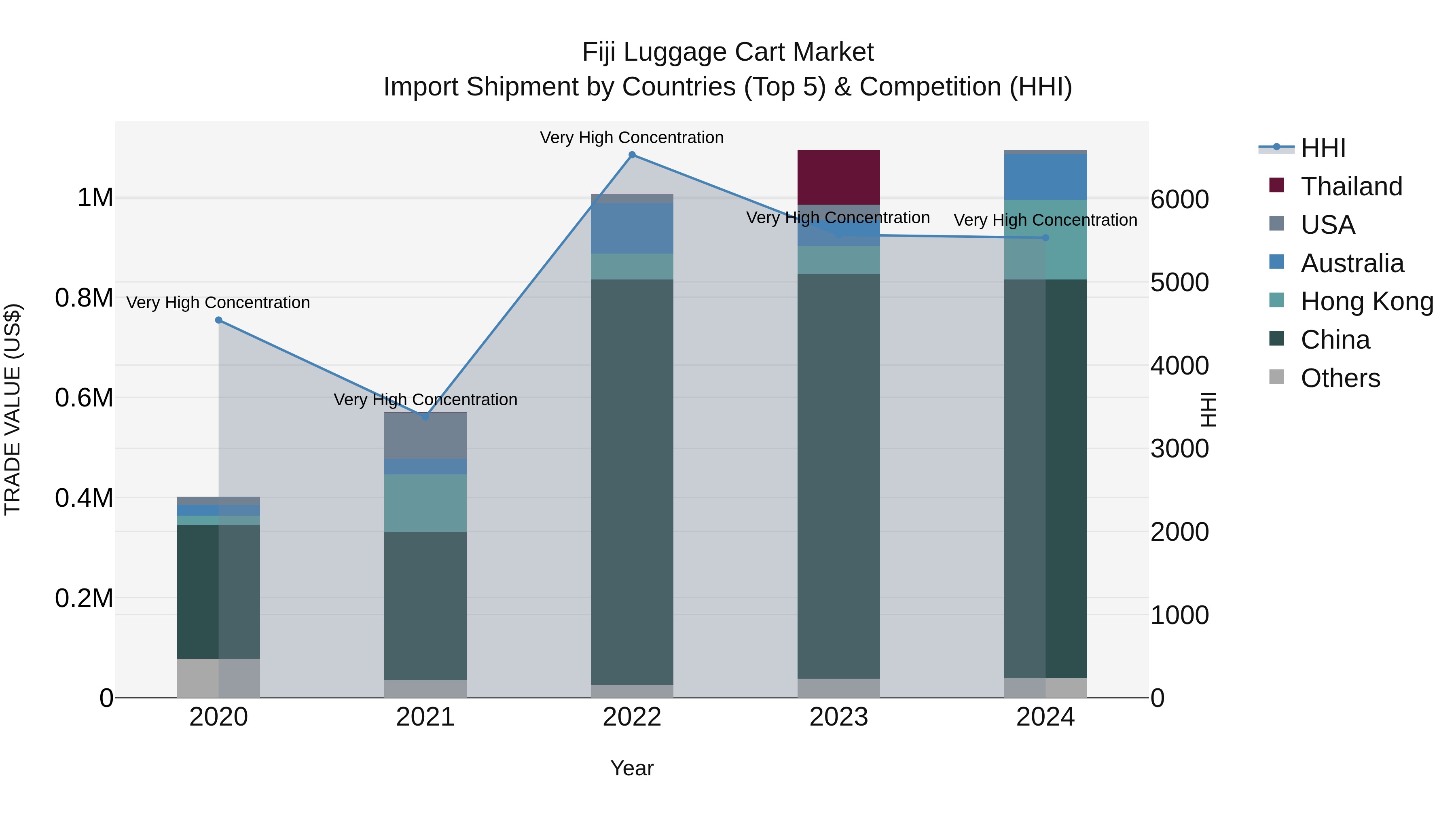 Fiji Luggage Cart Market Top 5 Importing Countries and Market Competition (HHI) Analysis