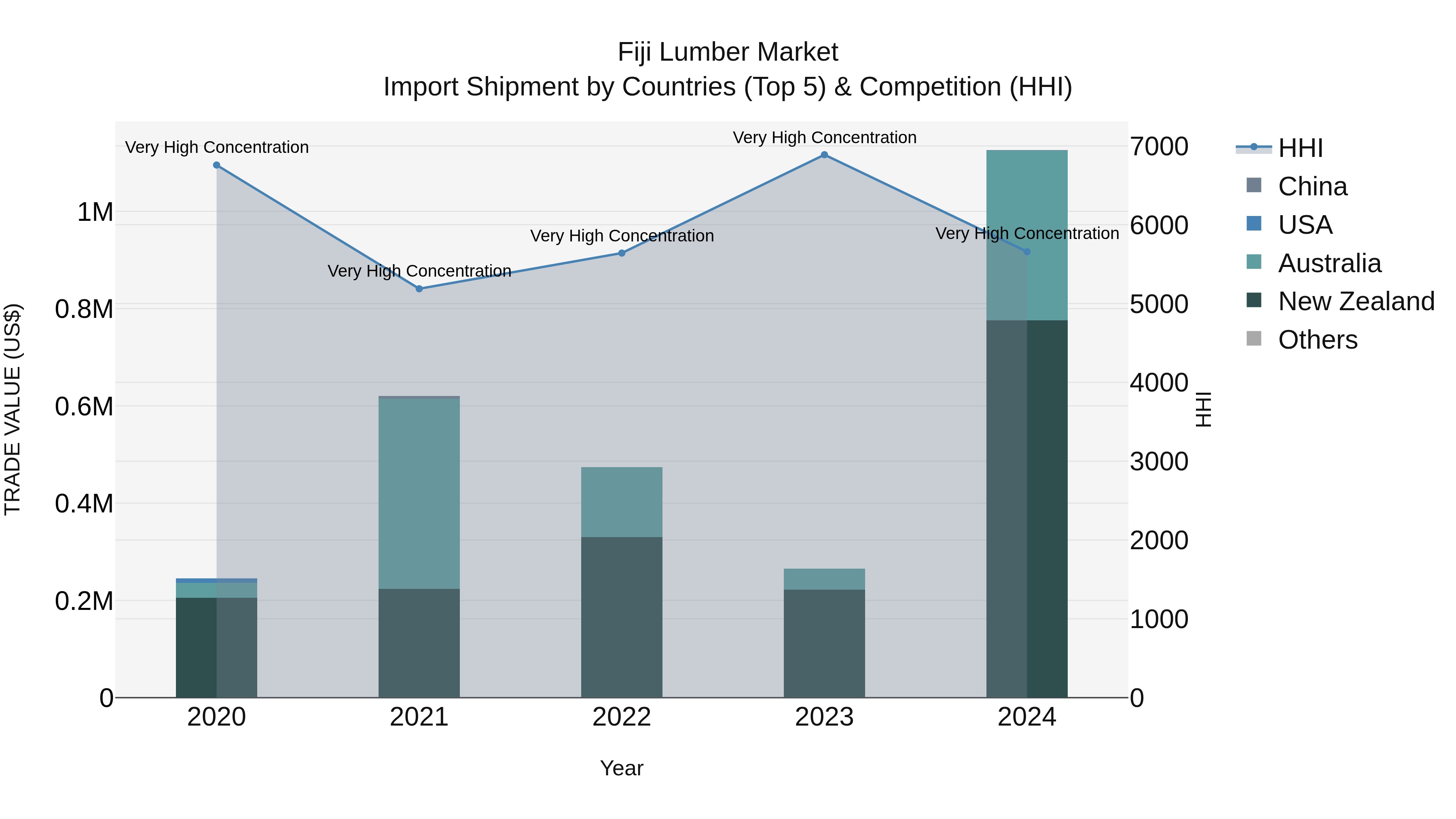 Fiji Lumber Market Top 5 Importing Countries and Market Competition (HHI) Analysis