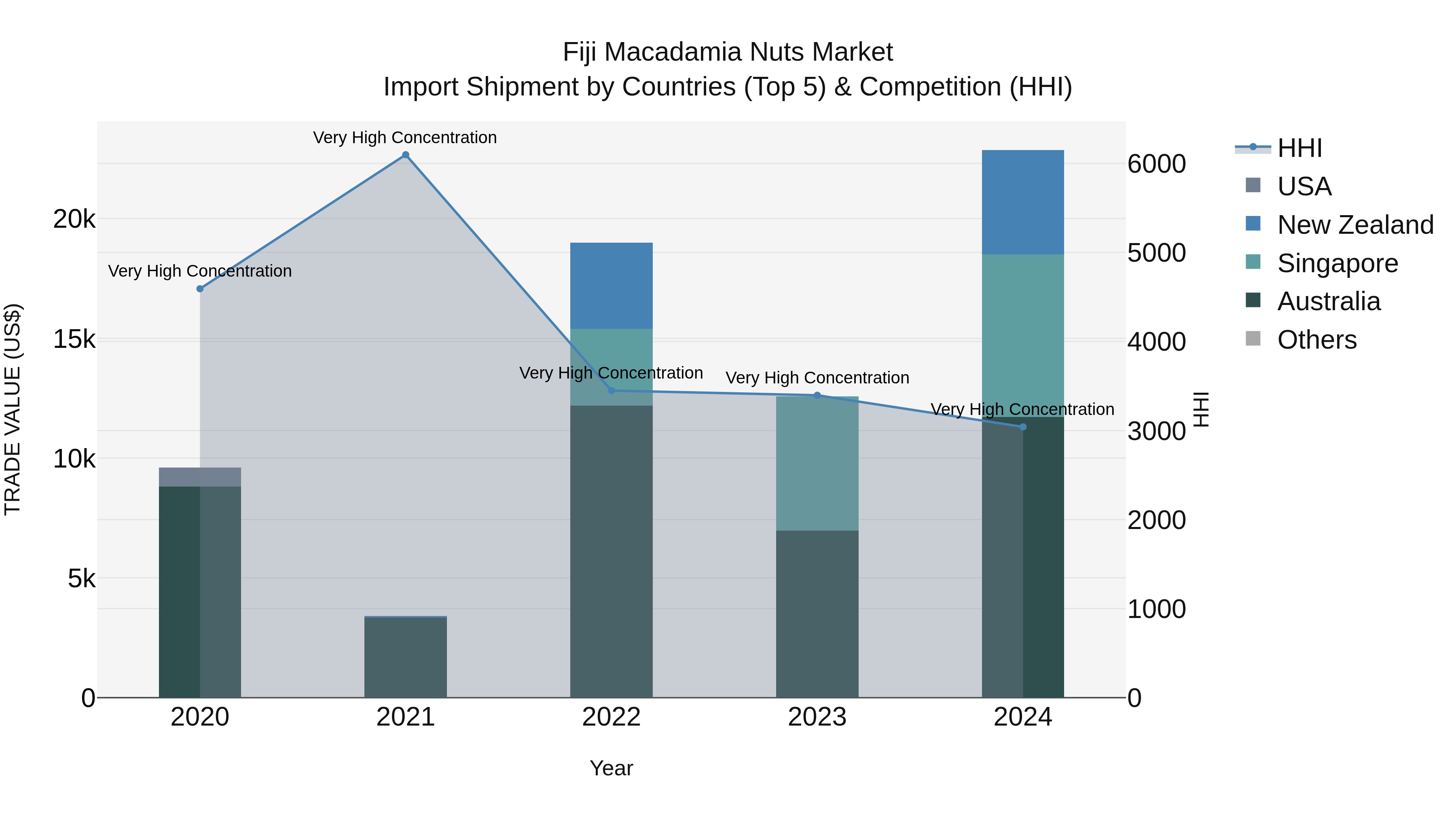 Fiji Macadamia Nuts Market Top 5 Importing Countries and Market Competition (HHI) Analysis