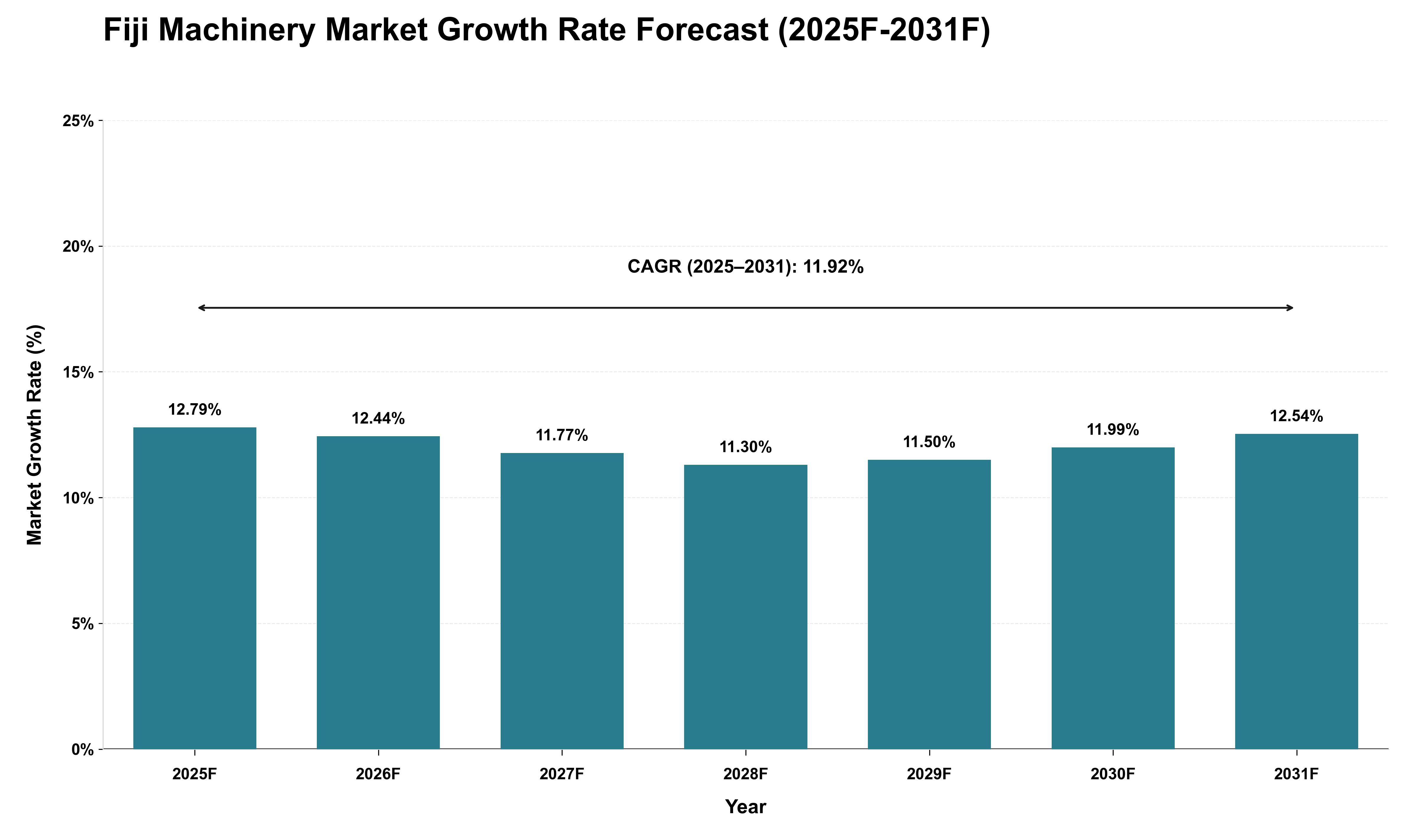 Fiji Machinery Market Growth Rate Analysis (2025 - 2031)