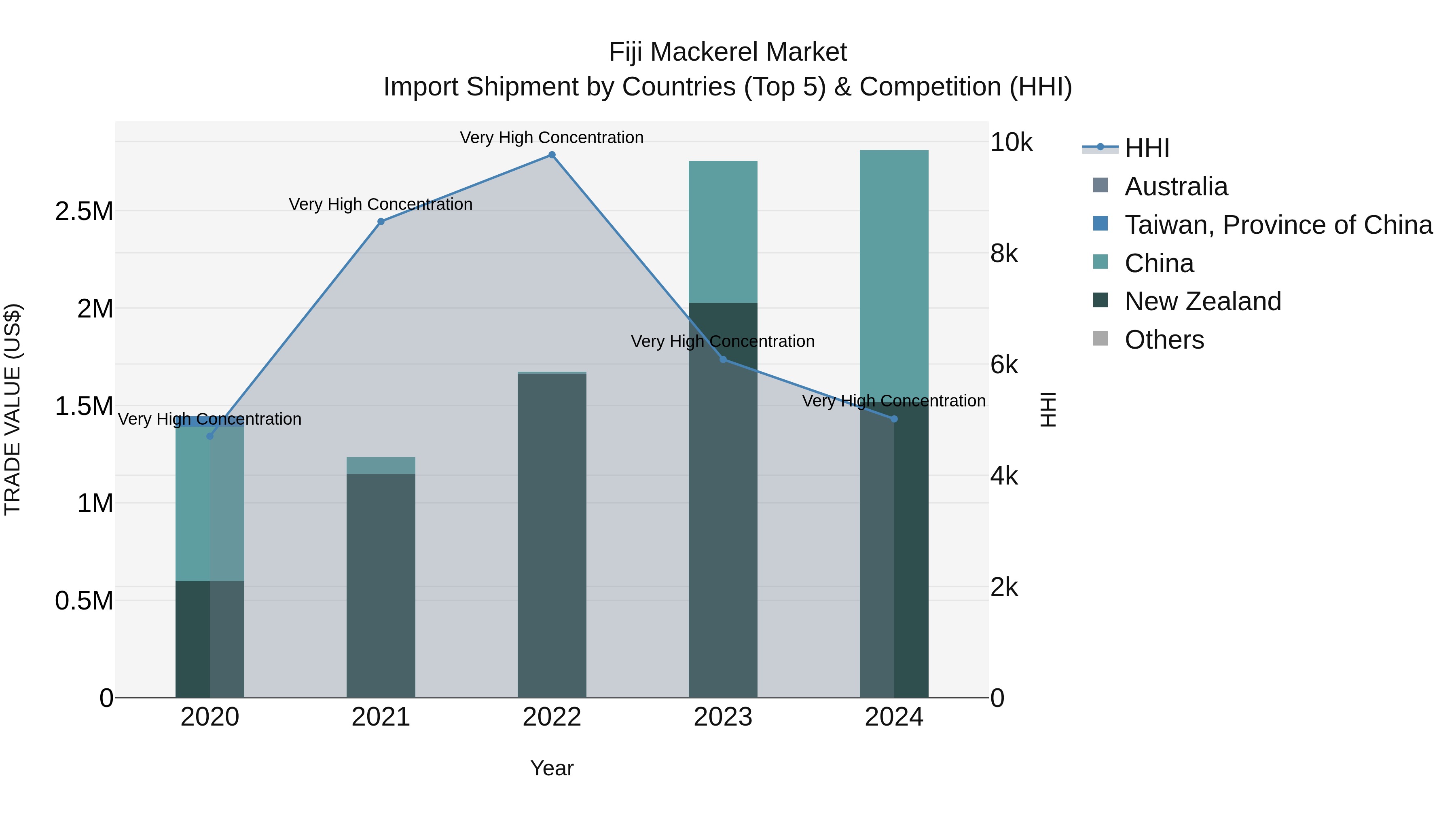 Fiji Mackerel Market Top 5 Importing Countries and Market Competition (HHI) Analysis