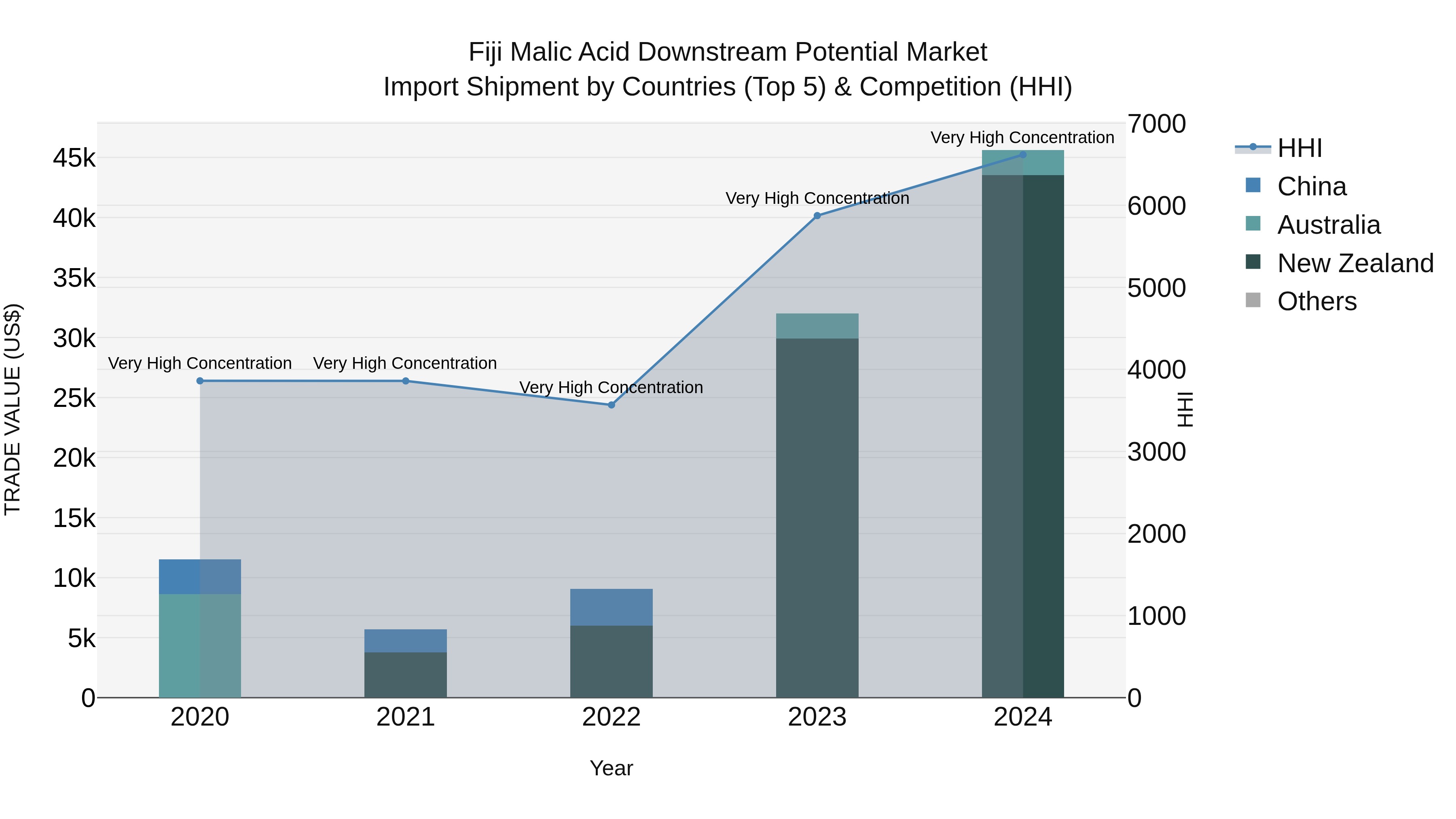 Fiji Malic Acid Downstream Potential Market Top 5 Importing Countries and Market Competition (HHI) Analysis