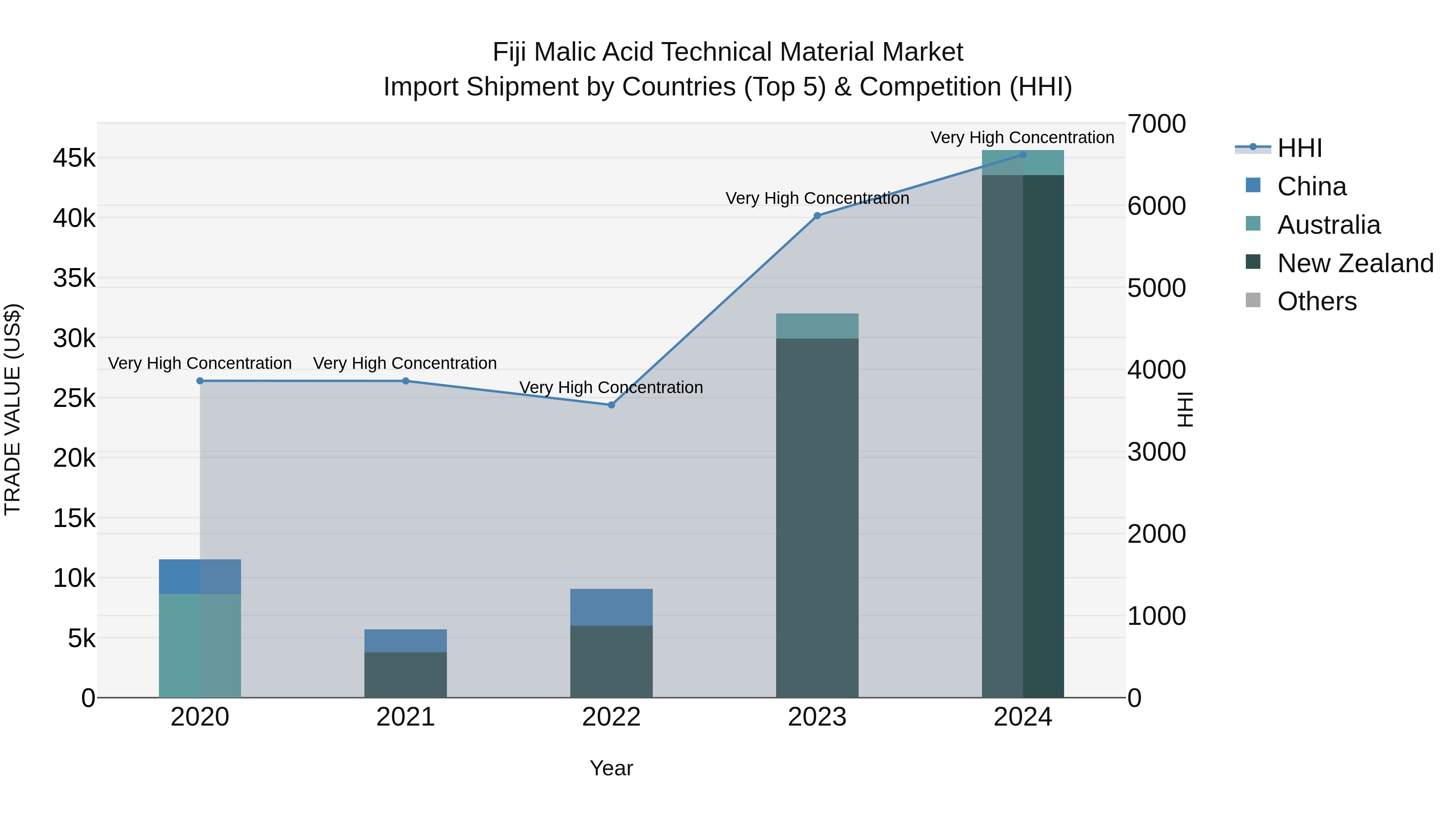 Fiji Malic Acid Technical Material Market Top 5 Importing Countries and Market Competition (HHI) Analysis