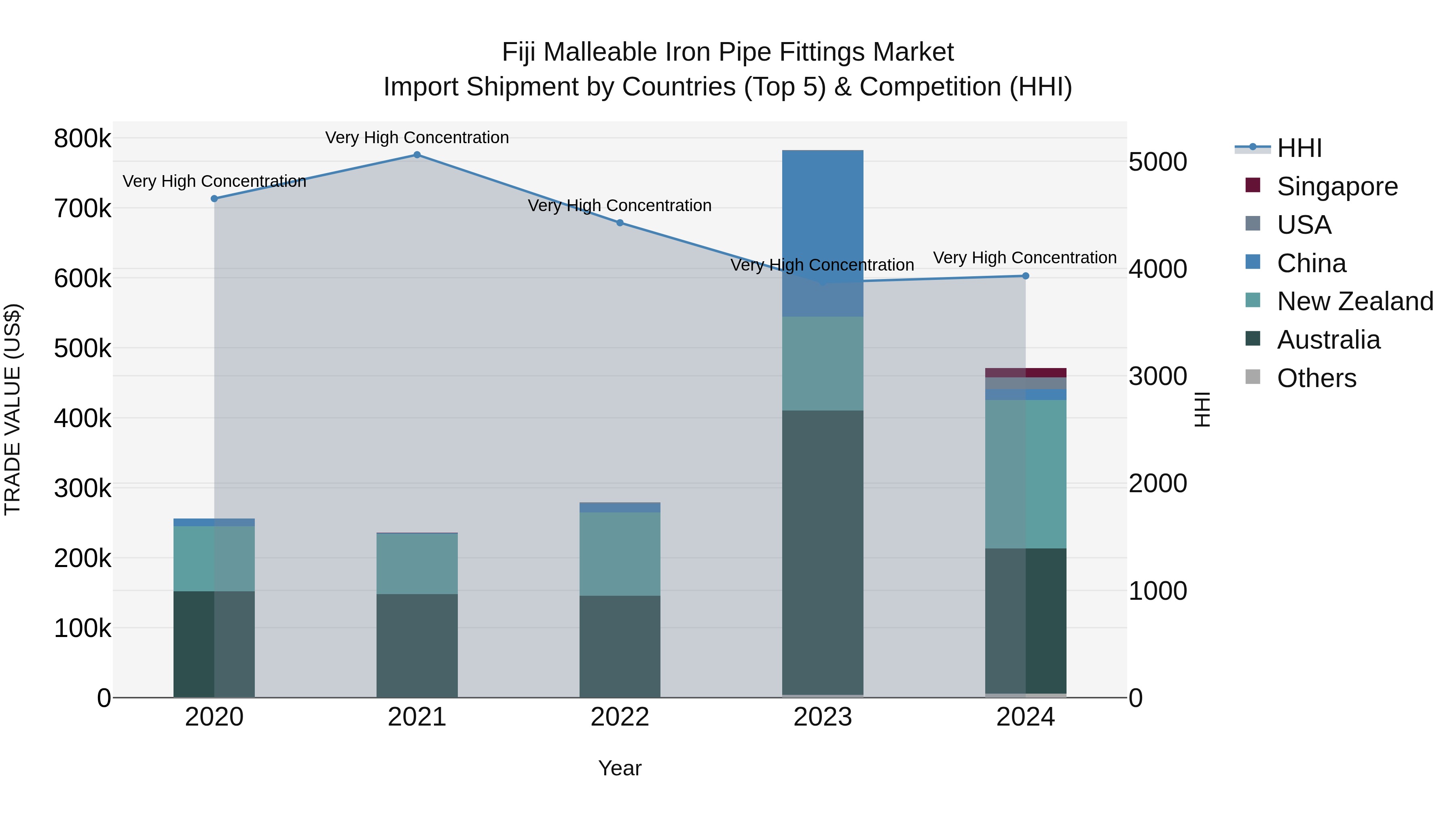 Fiji Malleable Iron Pipe Fittings Market Top 5 Importing Countries and Market Competition (HHI) Analysis