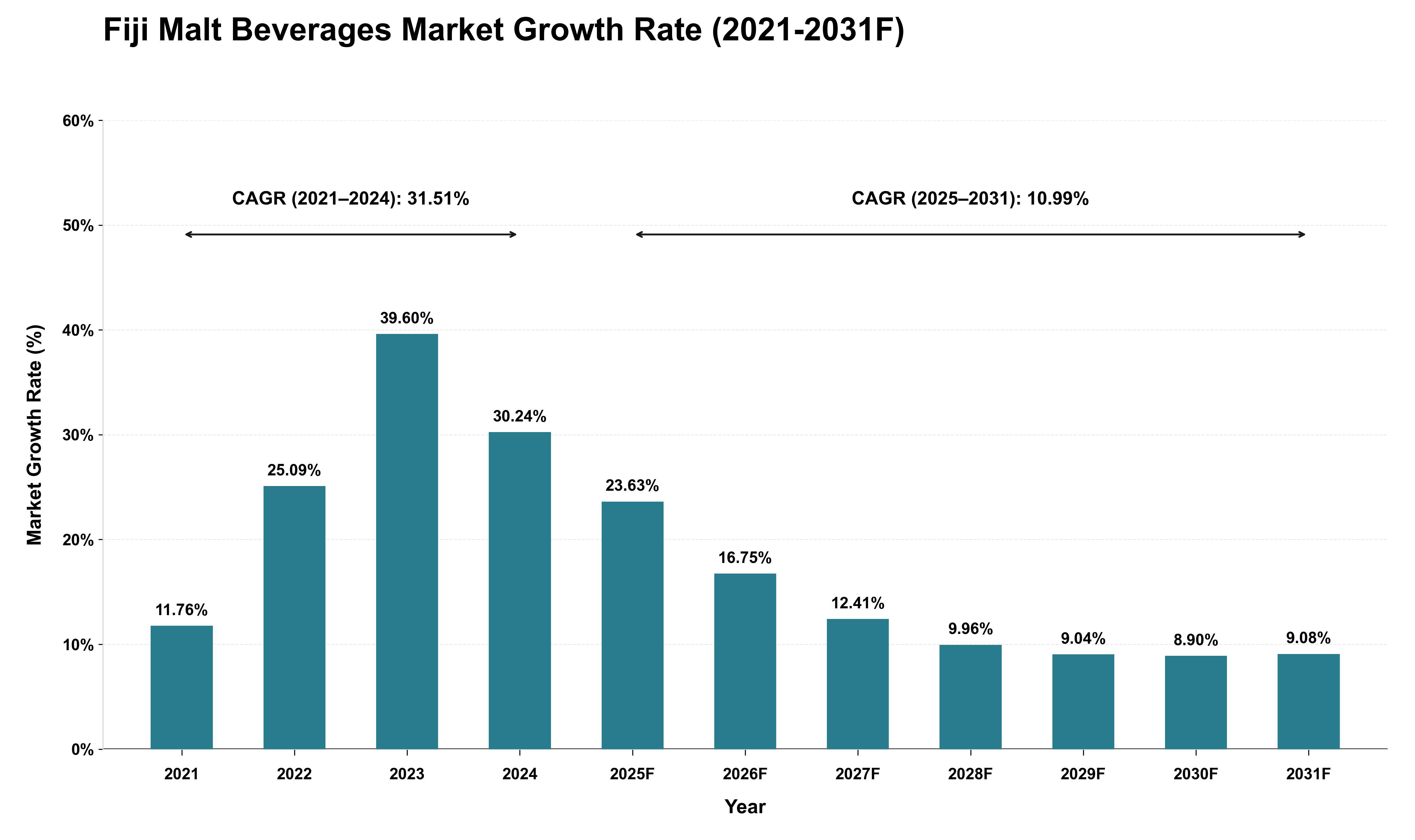 Fiji Malt Beverages Market Growth Rate Analysis (2021 - 2031)