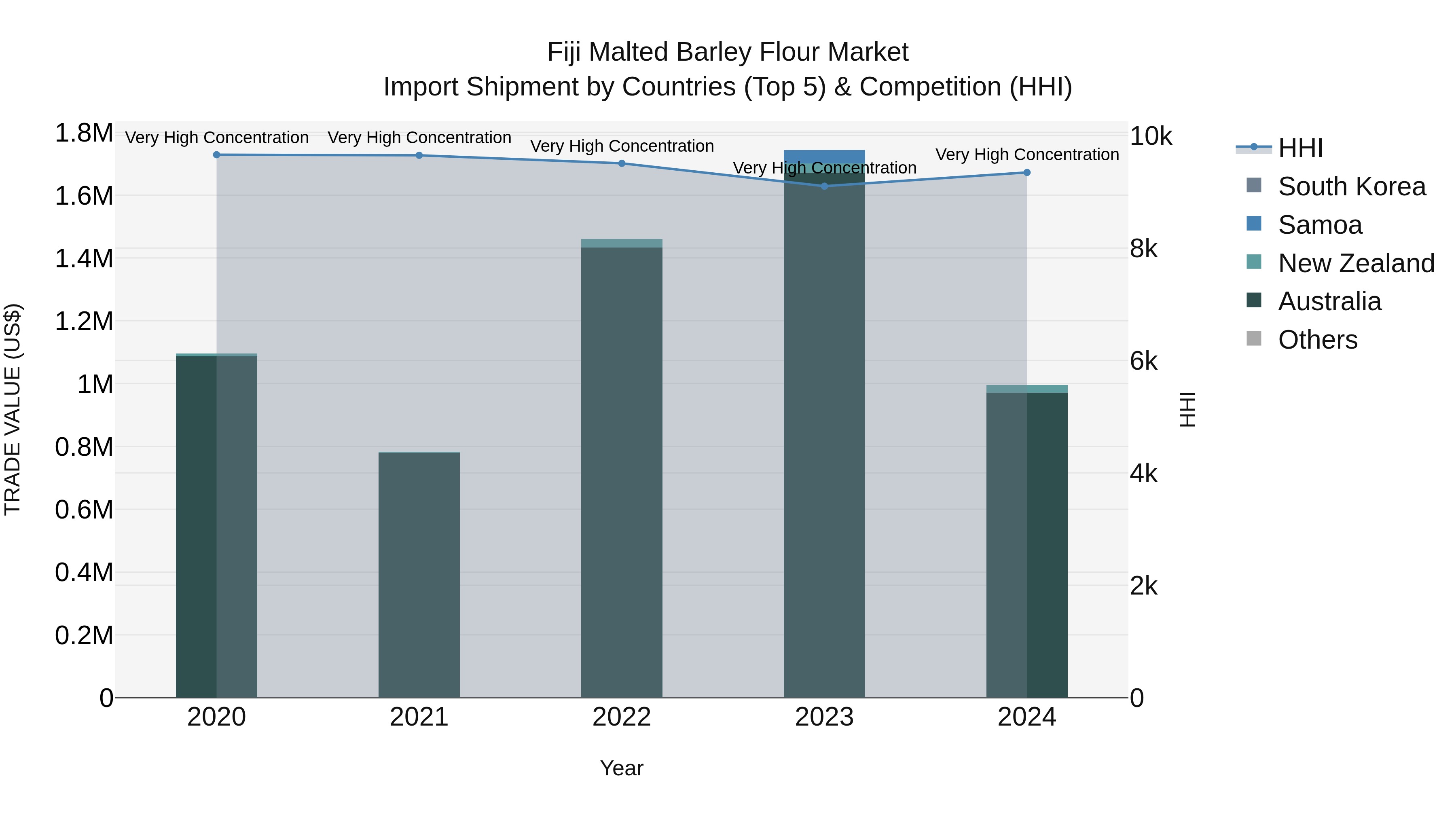 Fiji Malted Barley Flour Market Top 5 Importing Countries and Market Competition (HHI) Analysis
