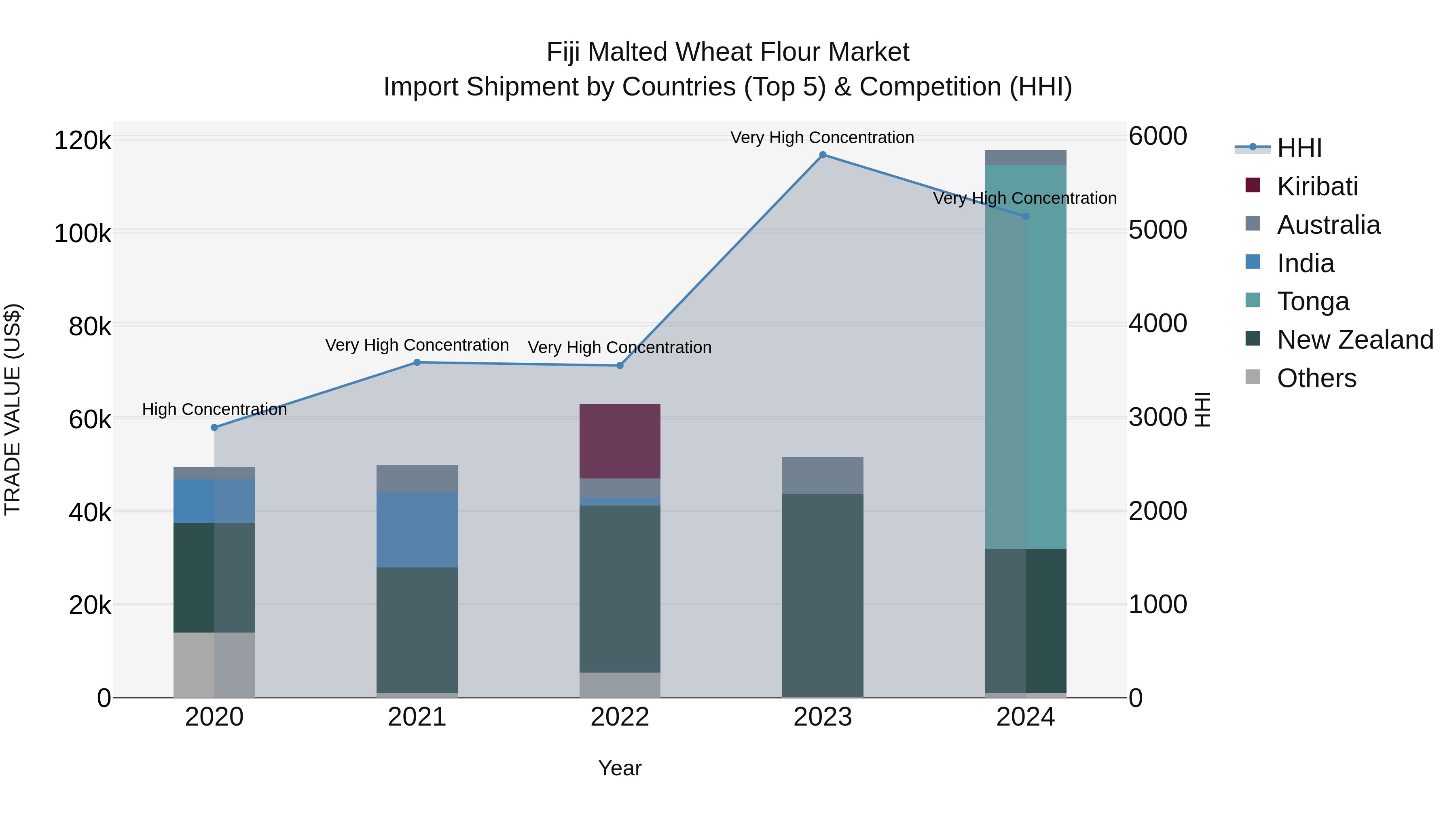 Fiji Malted Wheat Flour Market Top 5 Importing Countries and Market Competition (HHI) Analysis