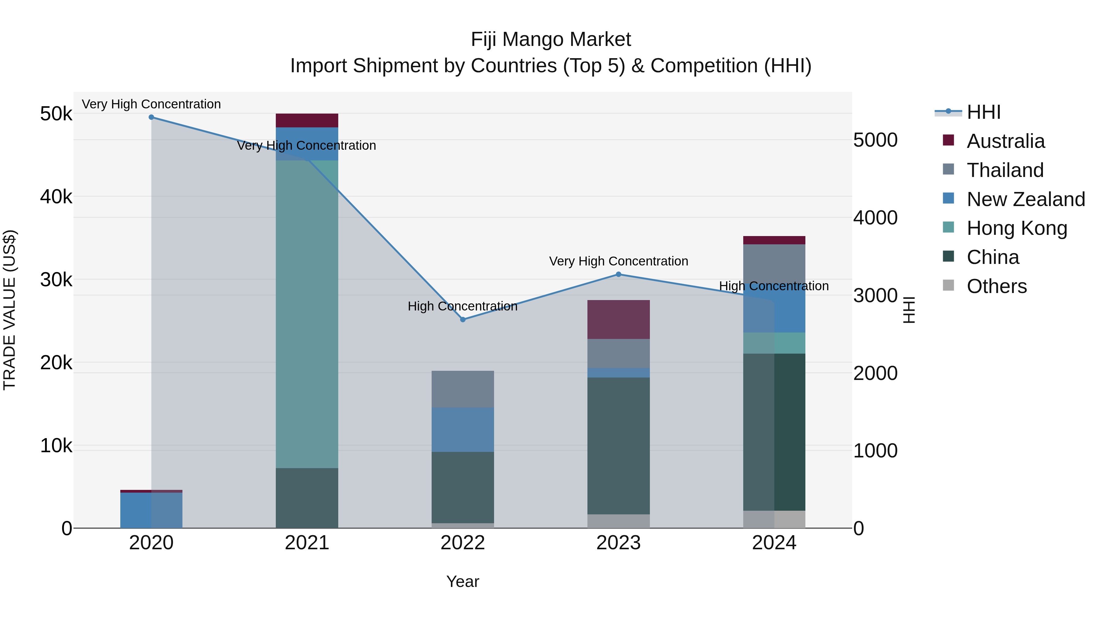 Fiji Mango Market Top 5 Importing Countries and Market Competition (HHI) Analysis