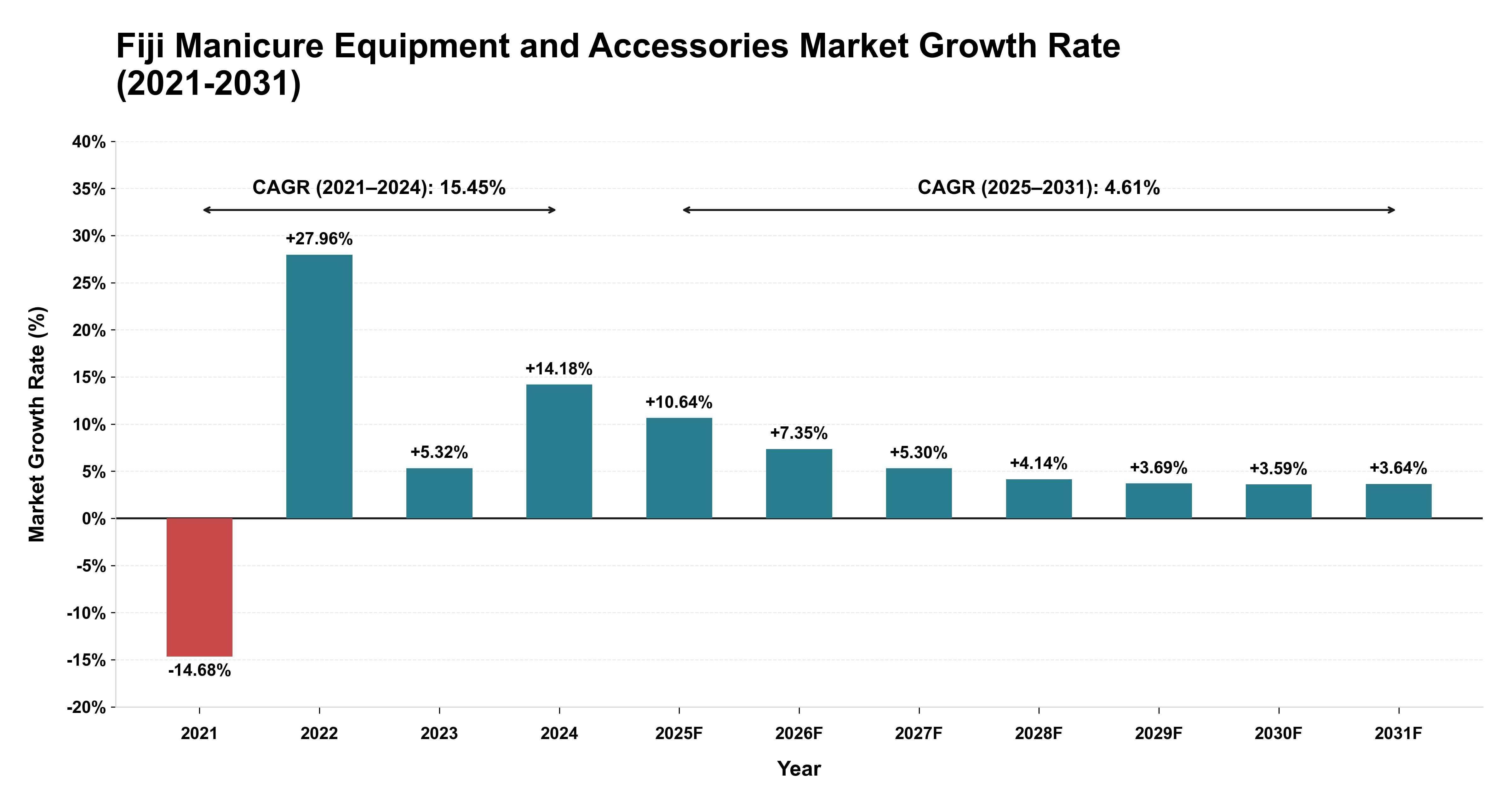 Fiji Manicure Equipment and Accessories Market Growth Rate Analysis (2021-2031)