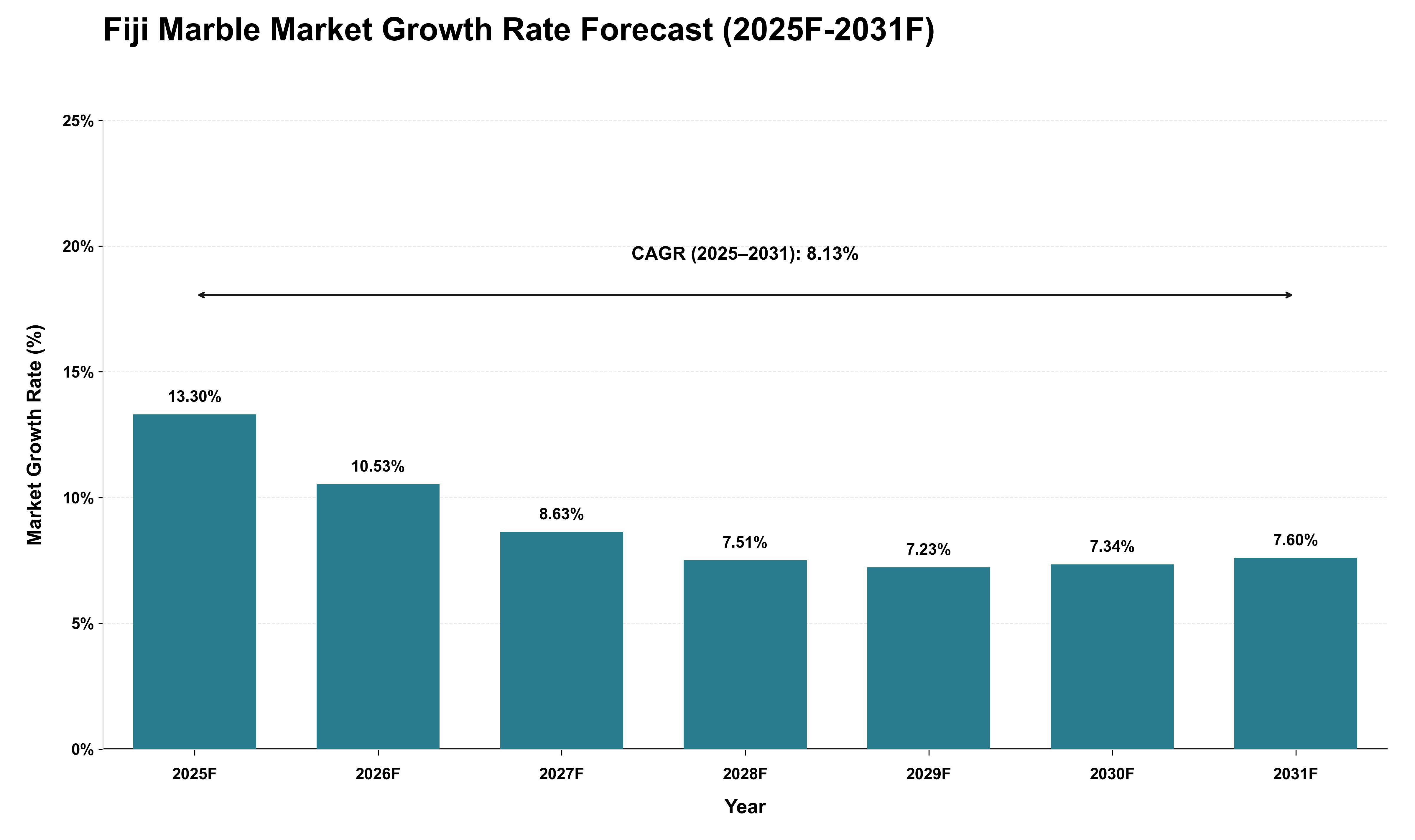Fiji Marble Market Growth Rate Analysis (2025 - 2031)