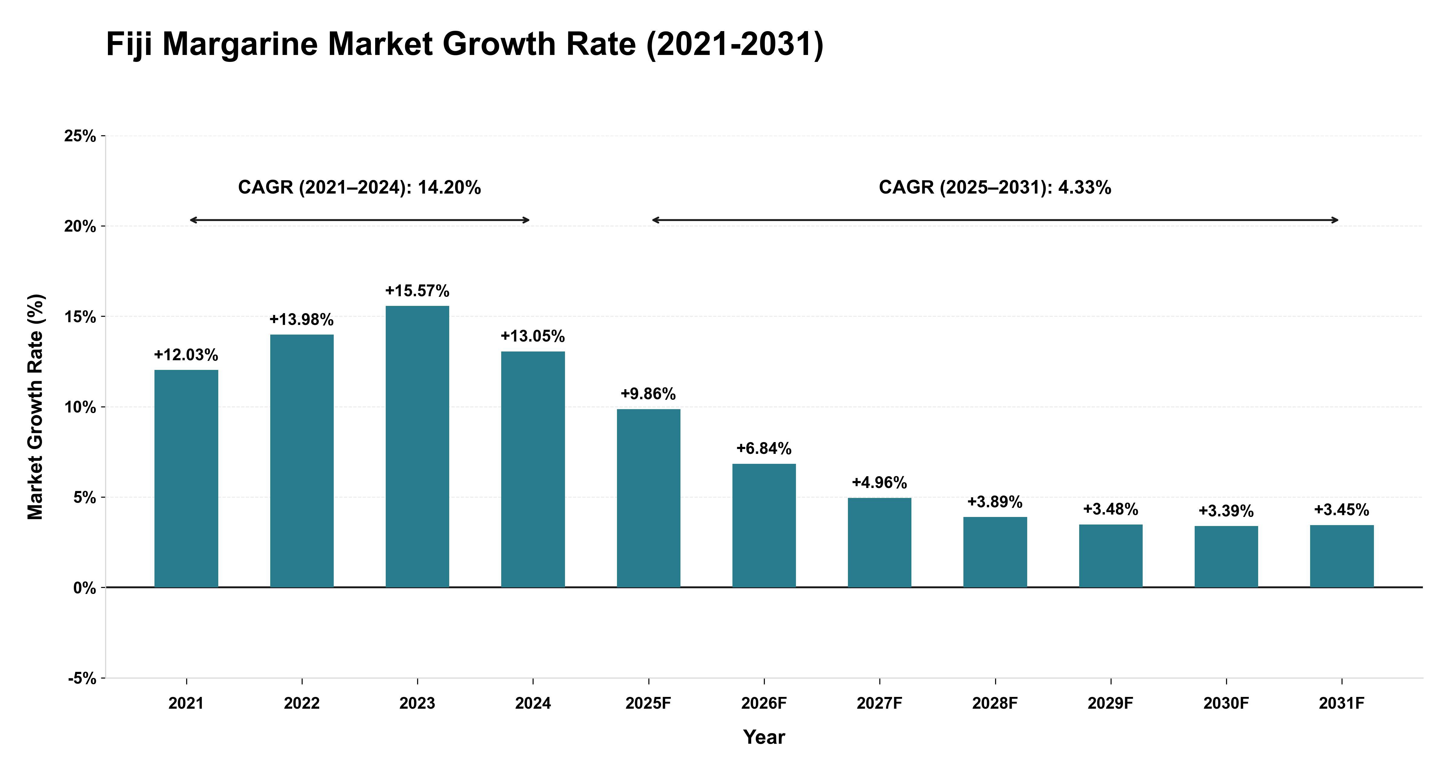 Fiji Margarine Market Growth Rate Analysis (2021-2031)
