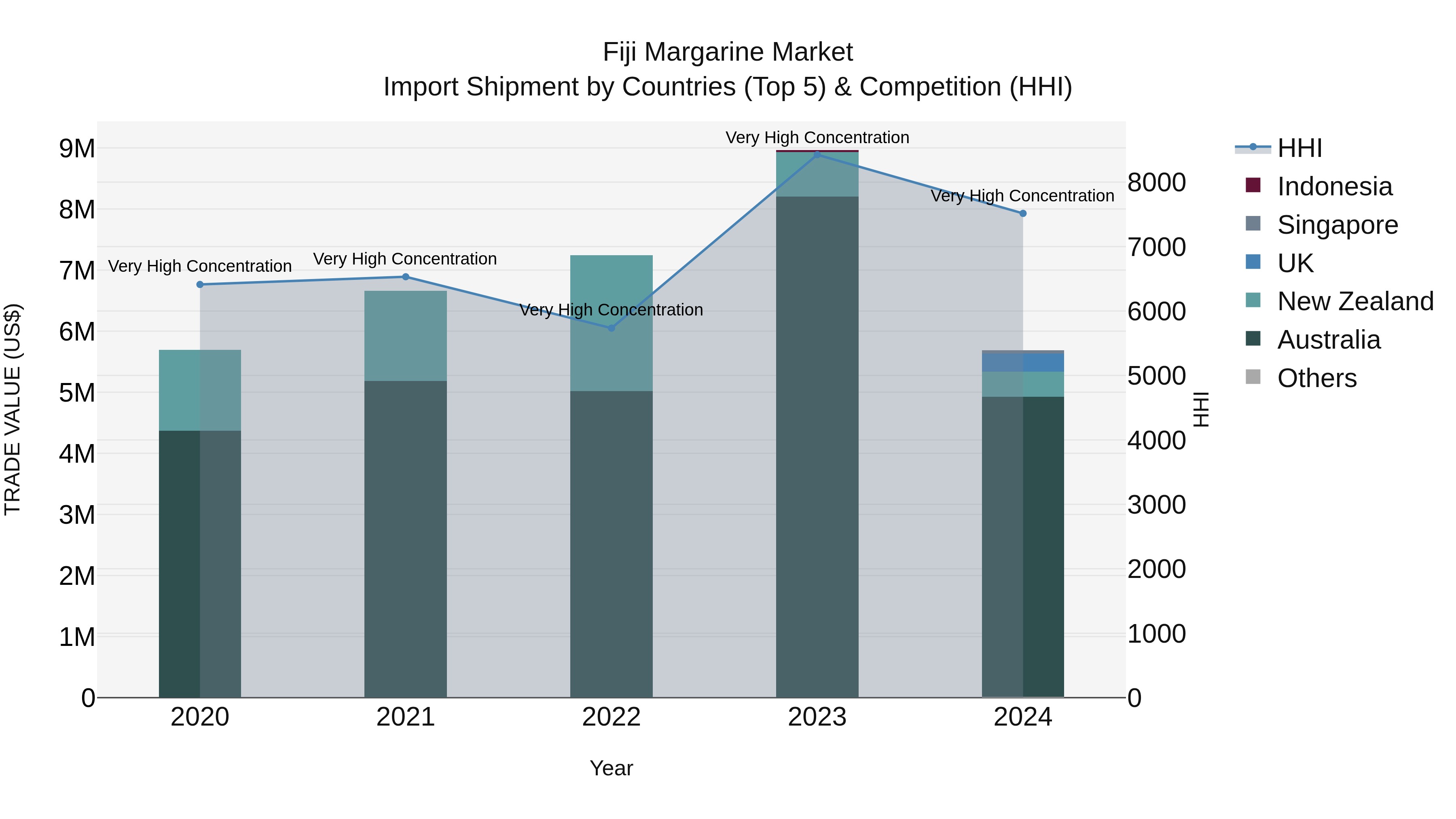 Fiji Margarine Market Top 5 Importing Countries and Market Competition (HHI) Analysis