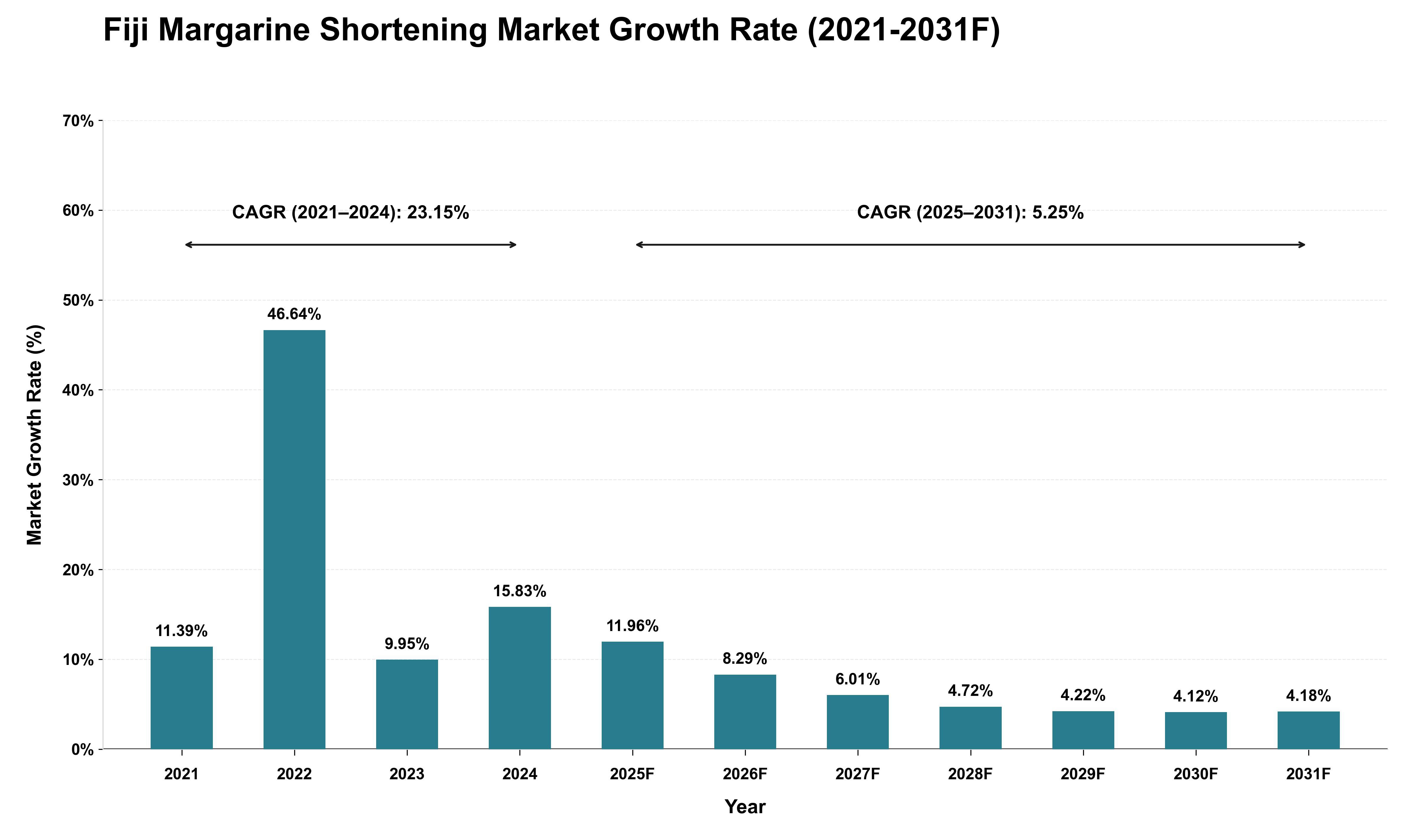Fiji Margarine Shortening Market Growth Rate Analysis (2021 - 2031)