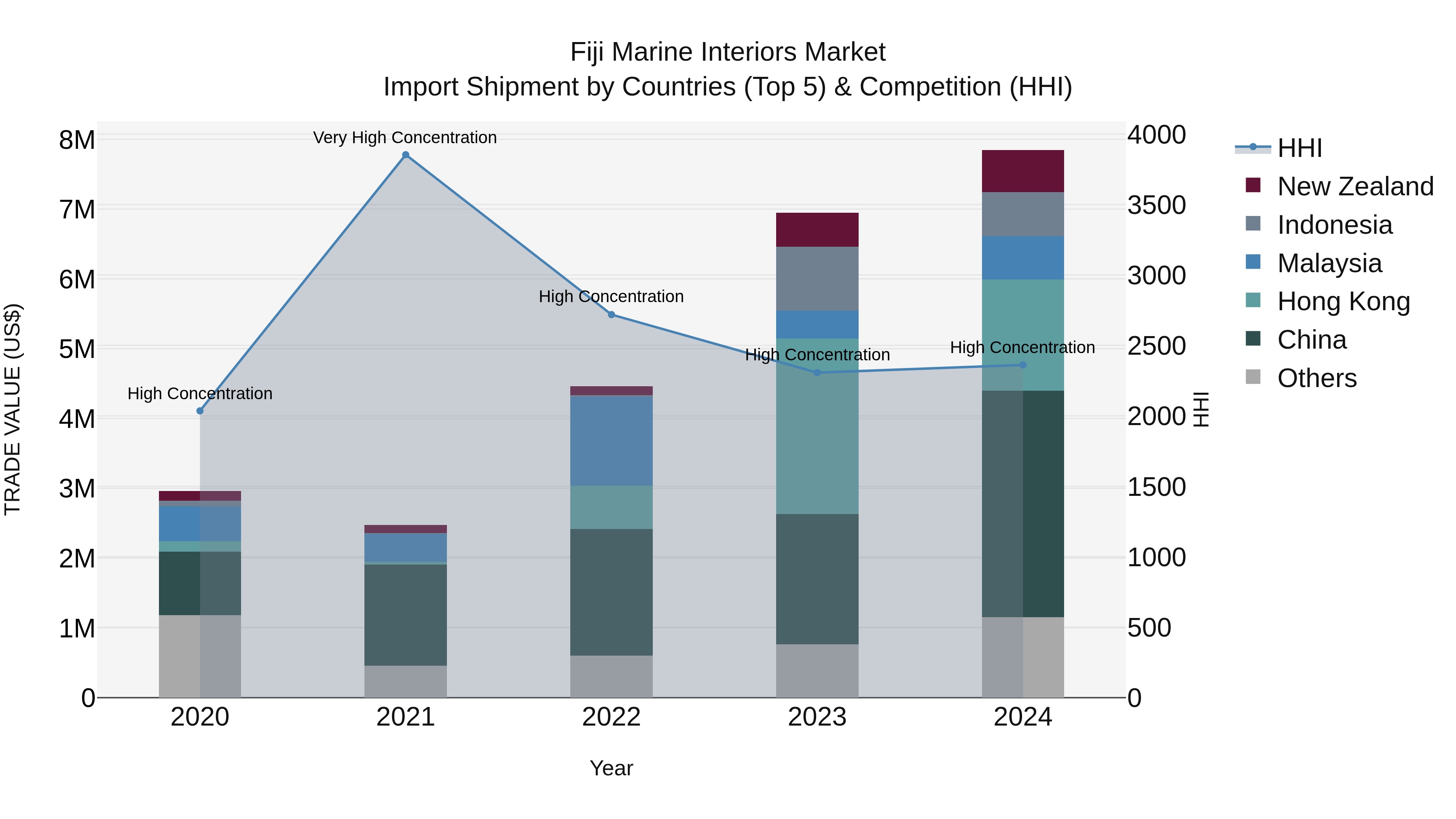 Fiji Marine Interiors Market Top 5 Importing Countries and Market Competition (HHI) Analysis