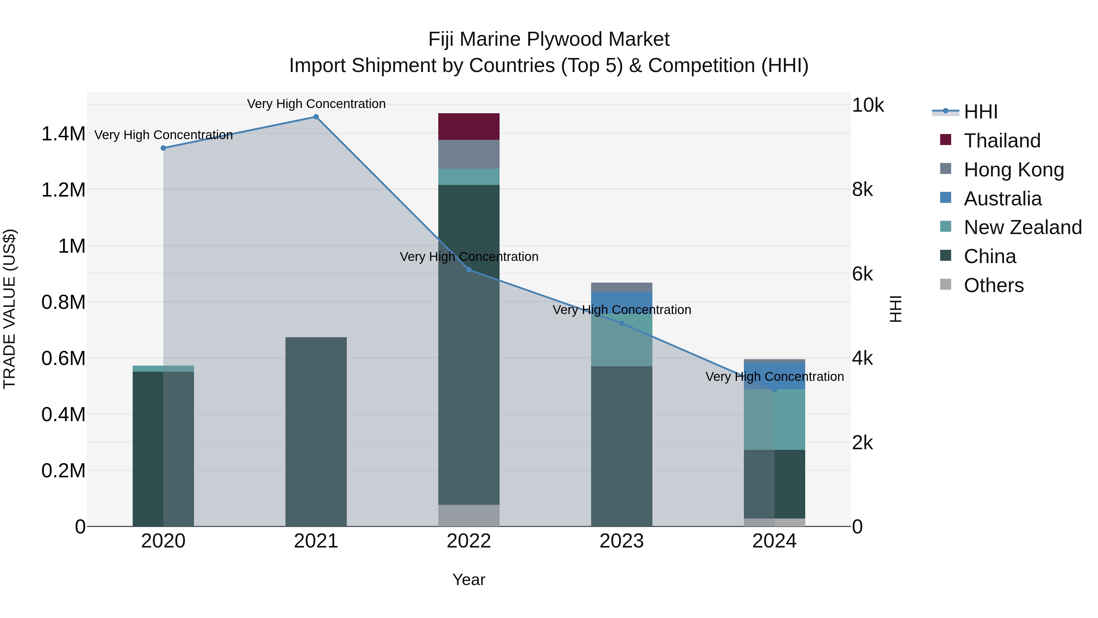 Fiji Marine Plywood Market Top 5 Importing Countries and Market Competition (HHI) Analysis