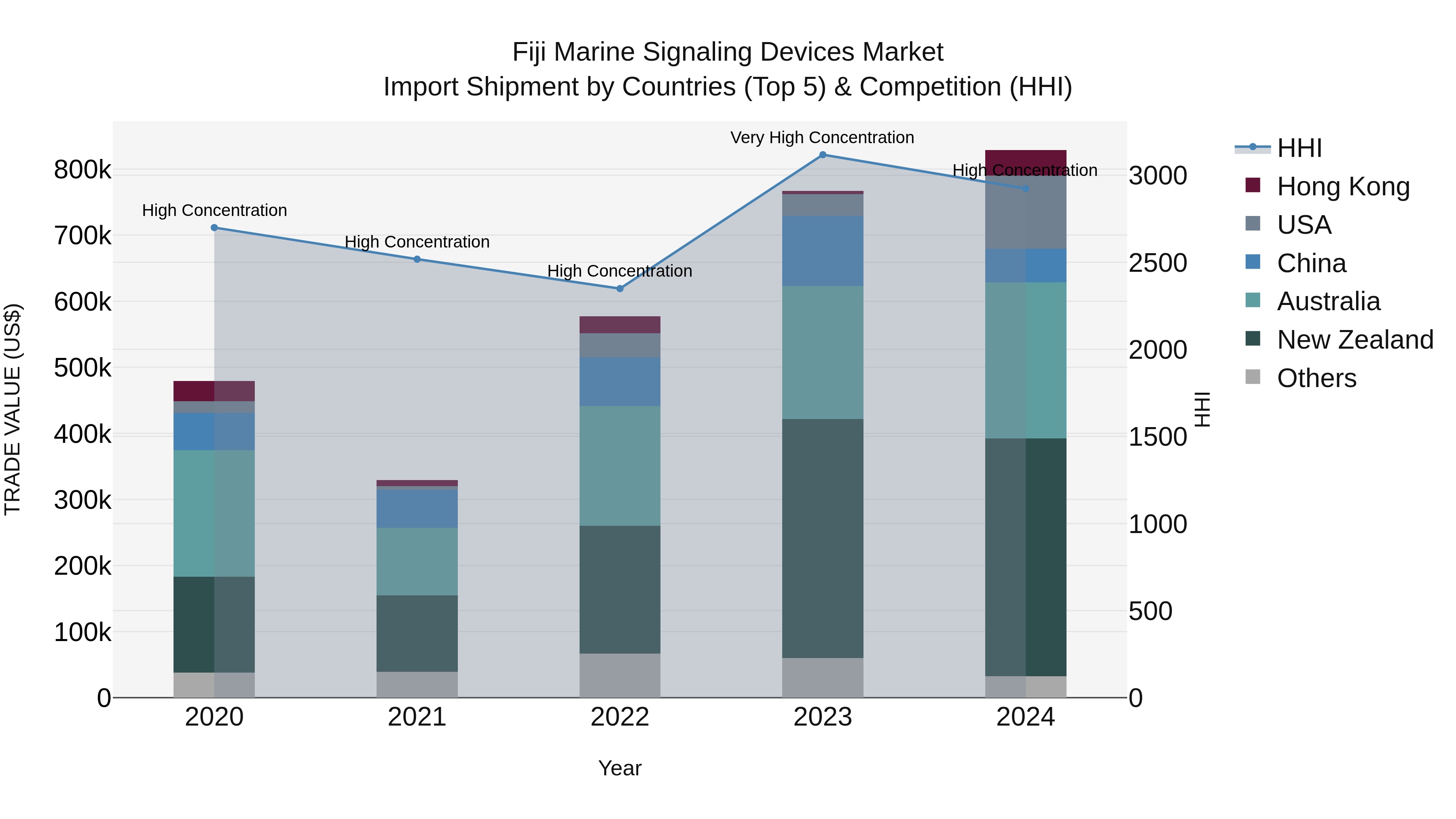 Fiji Marine Signaling Devices Market Top 5 Importing Countries and Market Competition (HHI) Analysis